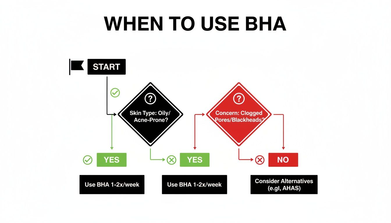Flowchart detailing when to use BHA for oily/acne-prone skin or clogged pores and blackheads.