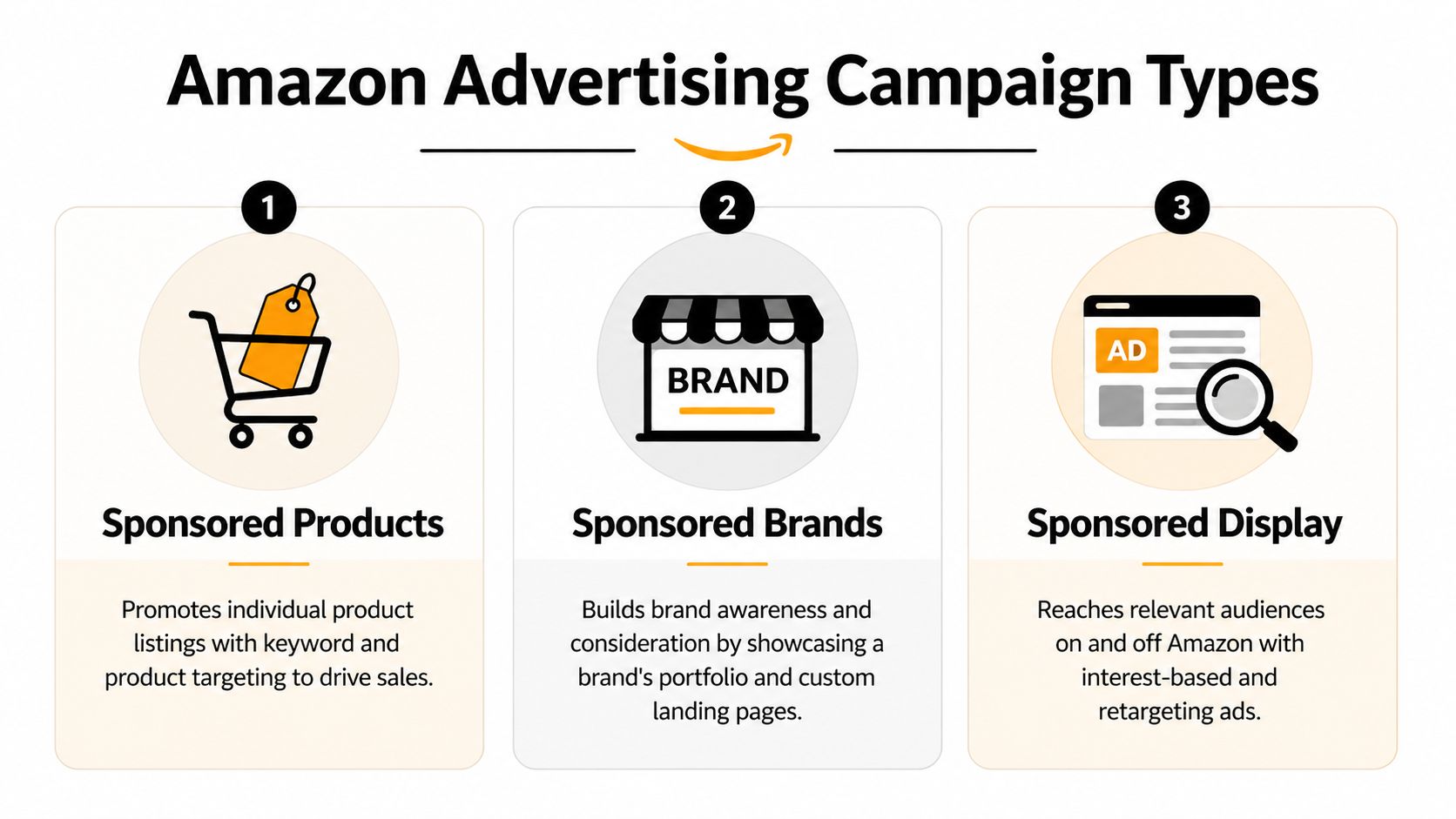 An infographic showing the three main types of Amazon advertising campaigns: Sponsored Products, Sponsored Brands, and Sponsored Display.