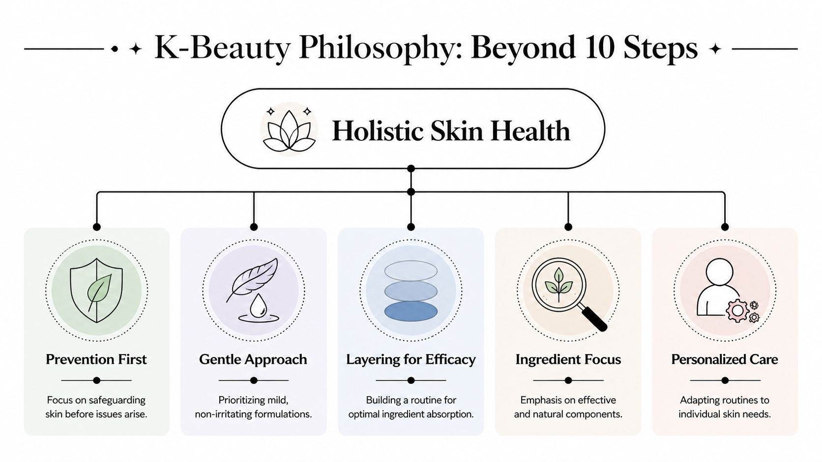 A diagram illustrating the K-Beauty philosophy of holistic skin health, featuring five key pillars of skincare.