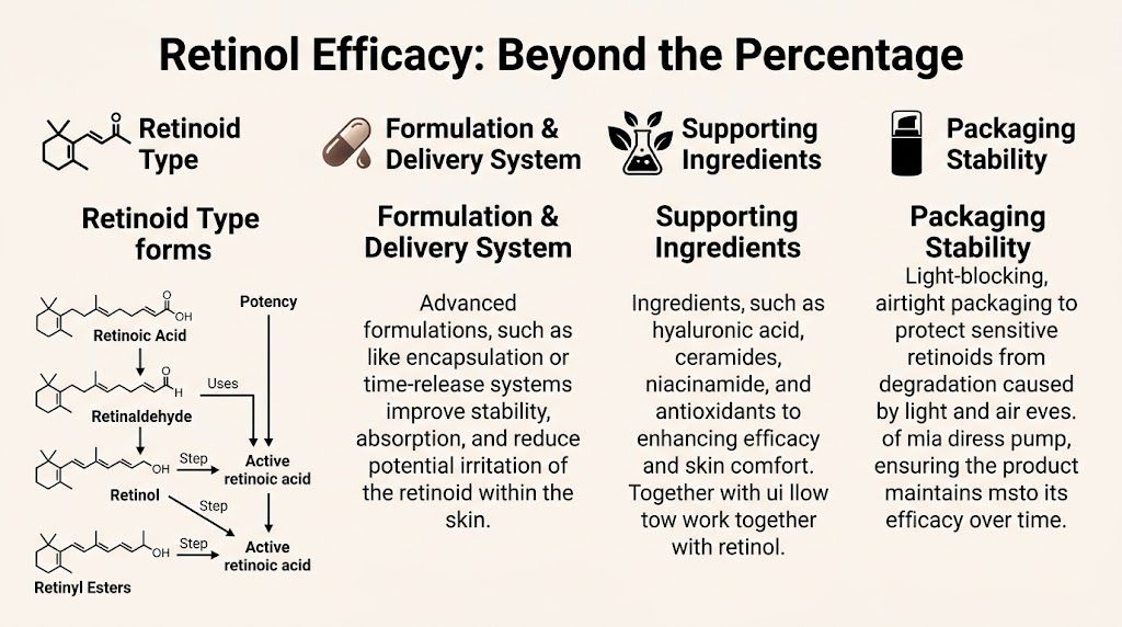 An educational infographic explaining the factors influencing the efficacy of retinol beyond just the percentage concentration.