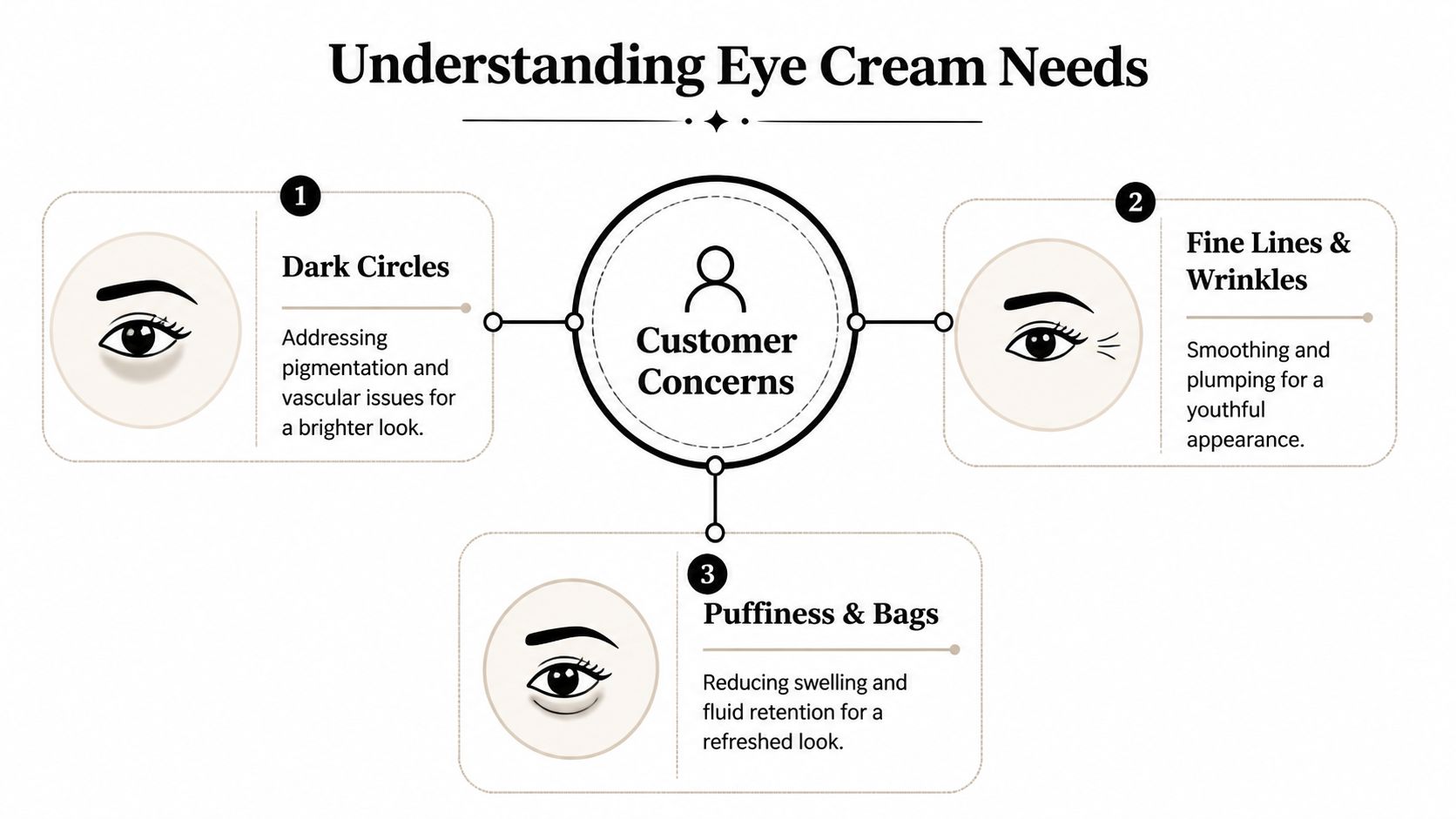 A diagram illustrating three main customer concerns for eye cream needs: dark circles, fine lines, and puffiness.