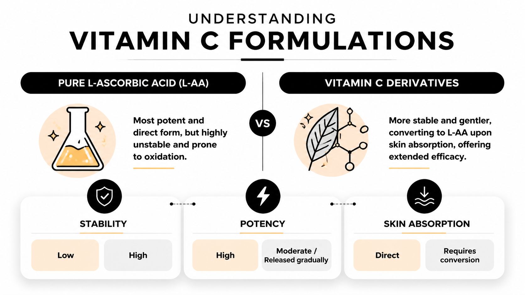 A comparison chart showing the differences between pure L-ascorbic acid and vitamin C derivatives for skincare.