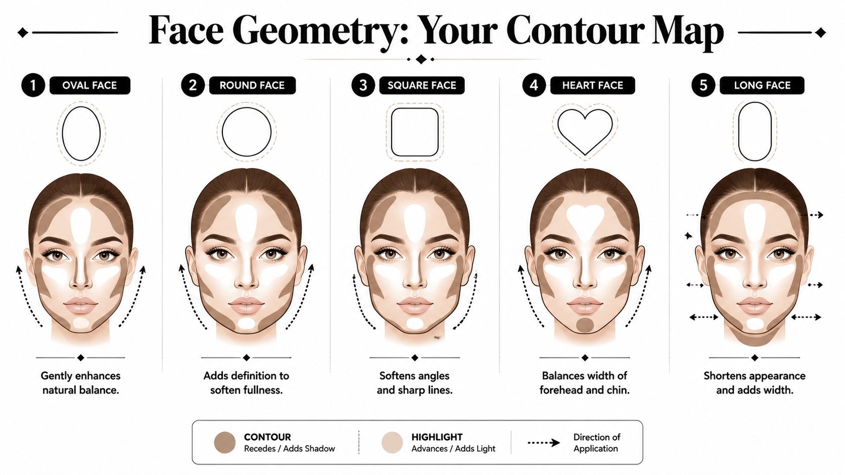 An infographic showing contour and highlight application techniques for five different face shapes to enhance facial features.