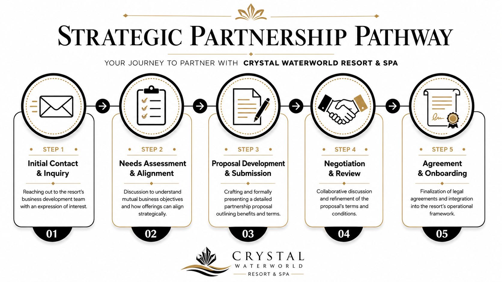 A five-step strategic partnership pathway infographic for Crystal Waterworld Resort and Spa detailing the collaboration process.