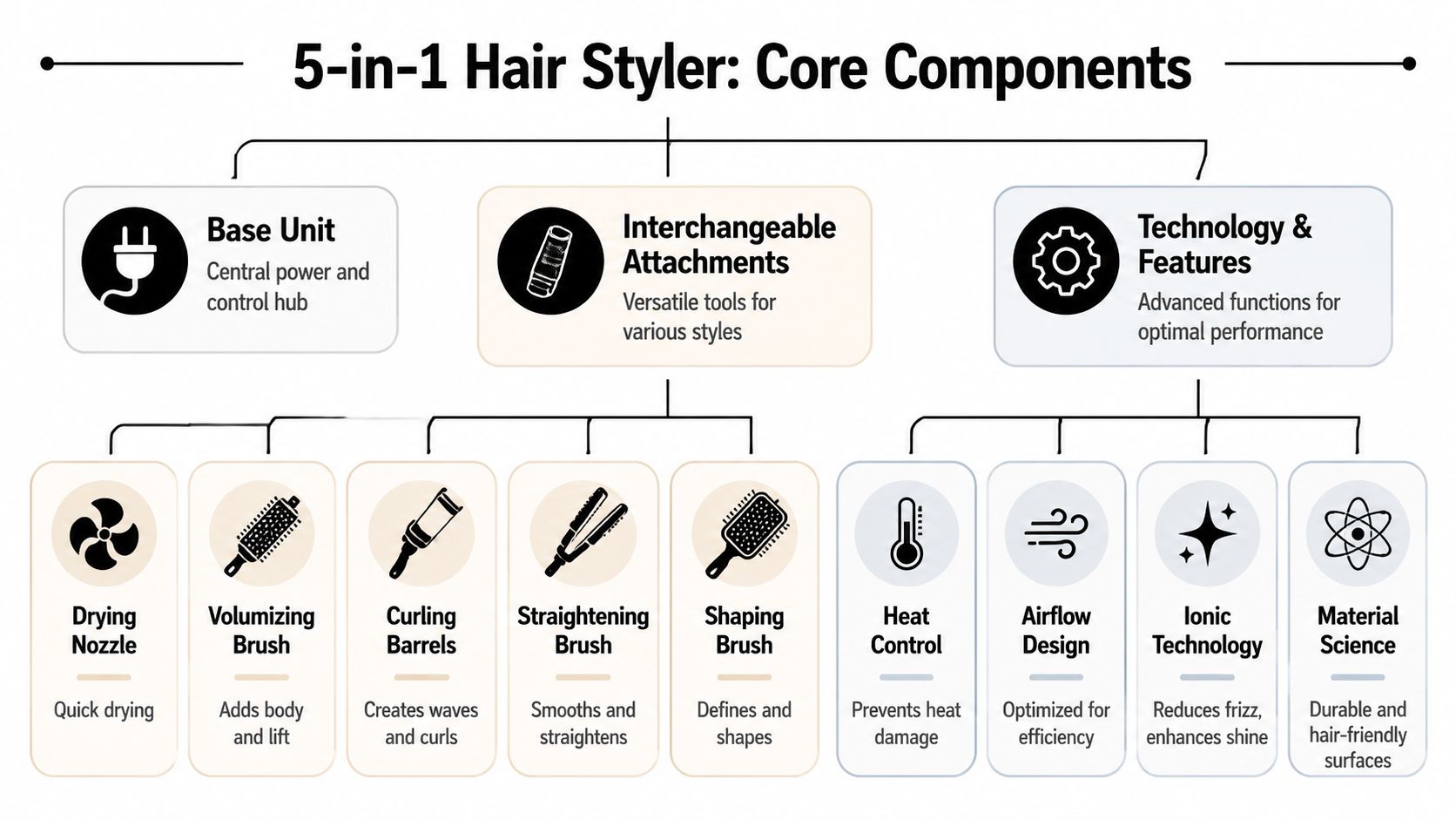 A diagram illustrating the core components and features of a versatile 5-in-1 hair styling tool system.