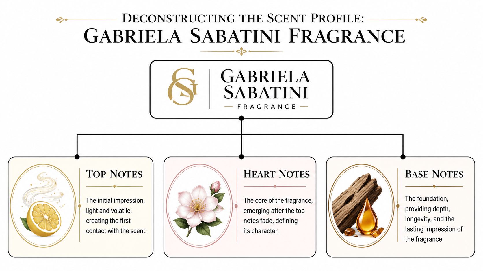 Deconstructing the Scent Profile