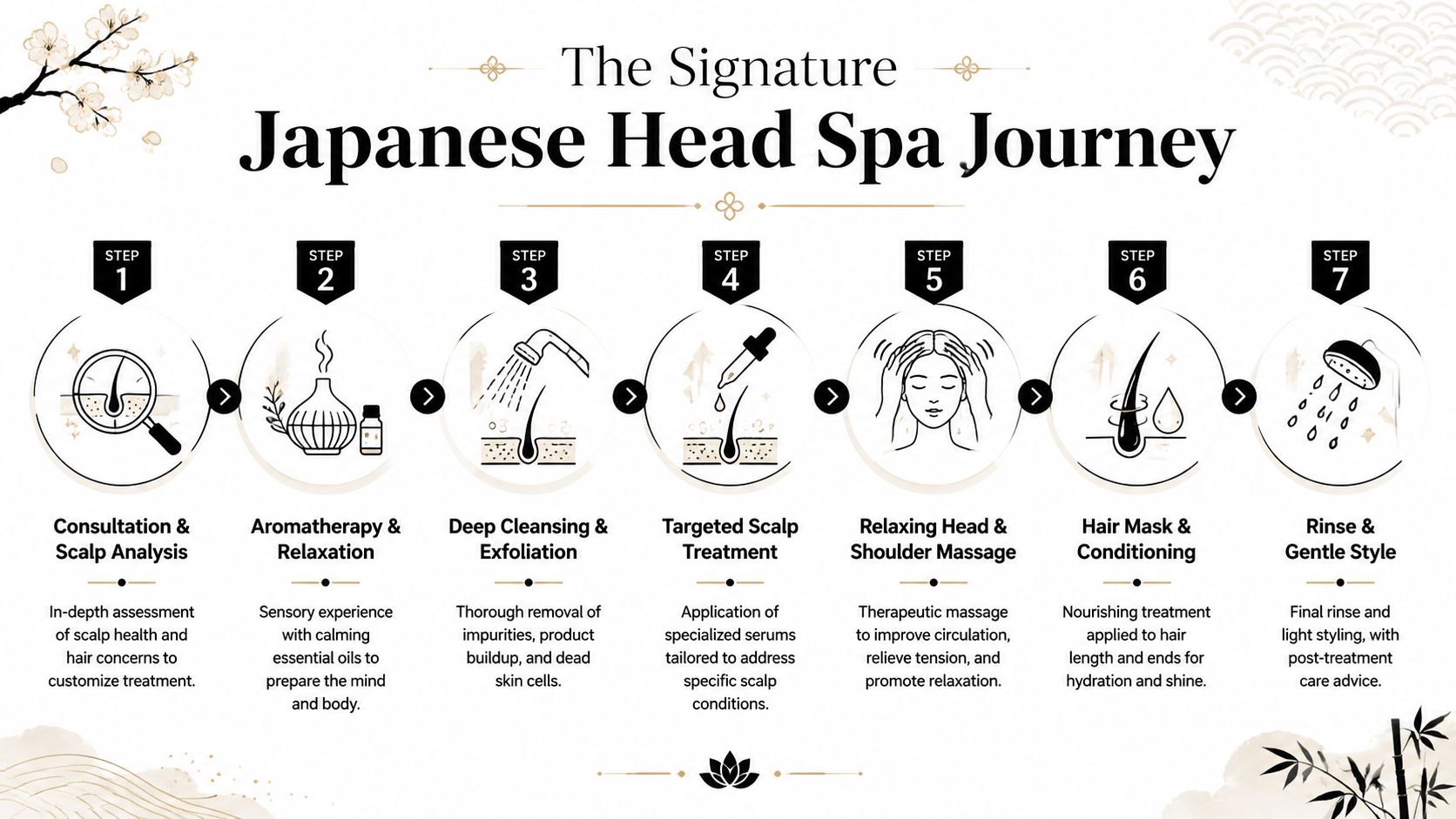 An infographic detailing the seven steps of a signature Japanese head spa treatment journey from analysis to styling.