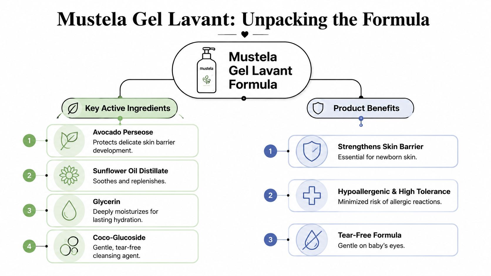 An infographic detailing the ingredients and benefits of Mustela Gel Lavant, featuring key components and skin advantages.