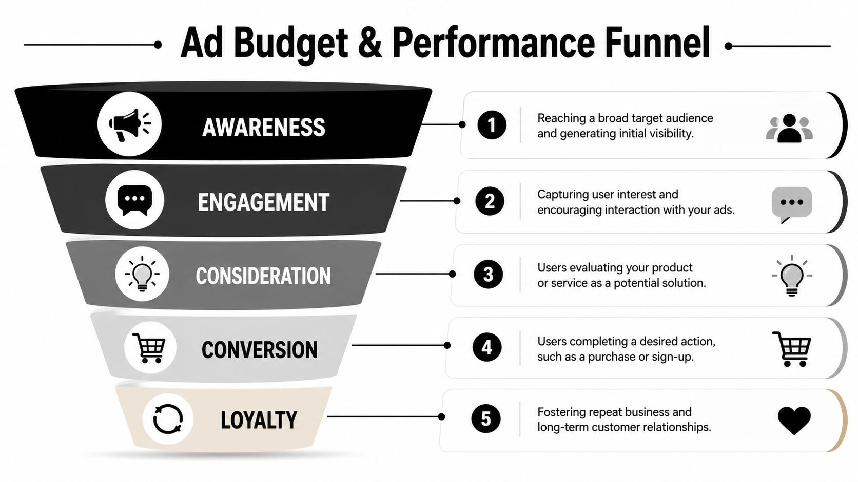 A marketing funnel diagram illustrating the five stages of ad budget and performance strategy.