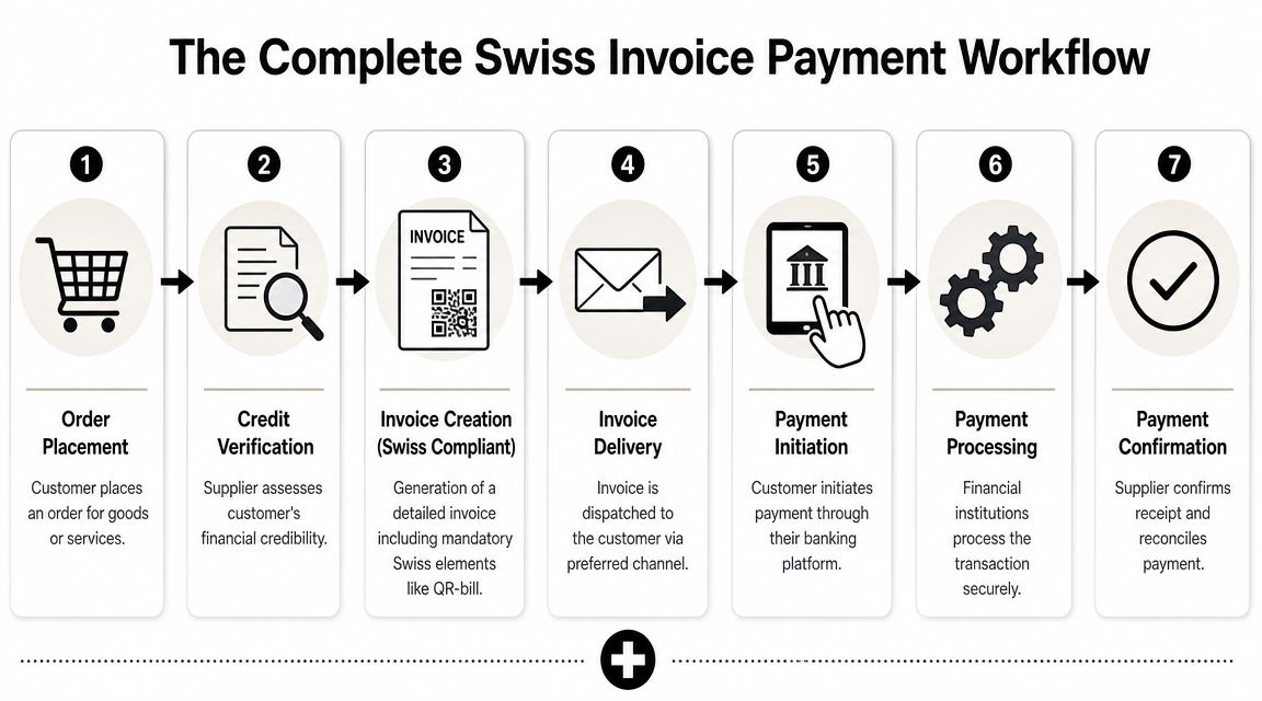 A seven-step diagram illustrating the complete Swiss invoice payment workflow from order placement to final payment confirmation.