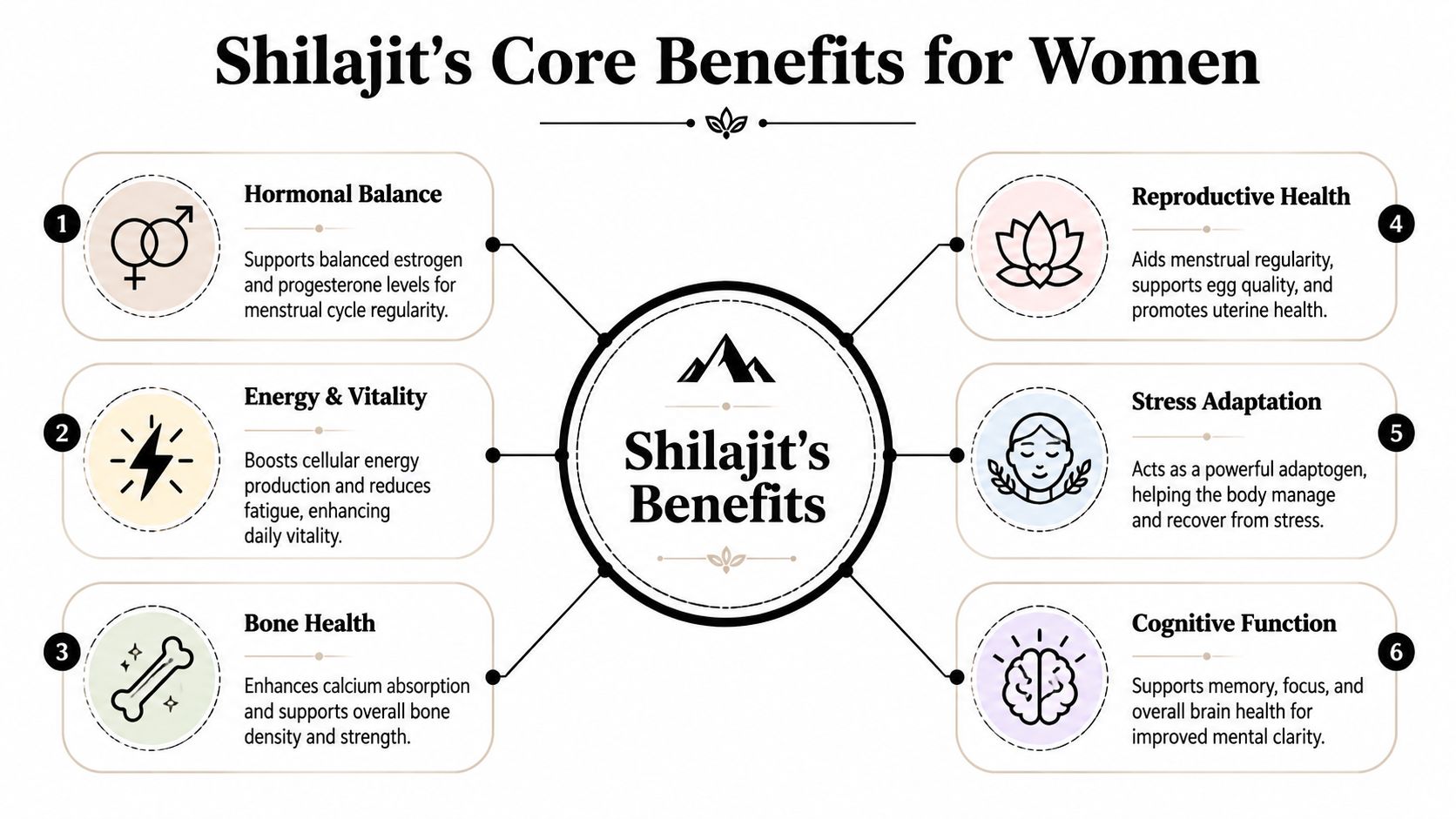 An infographic detailing the six main health benefits of Shilajit specifically for women's well-being.