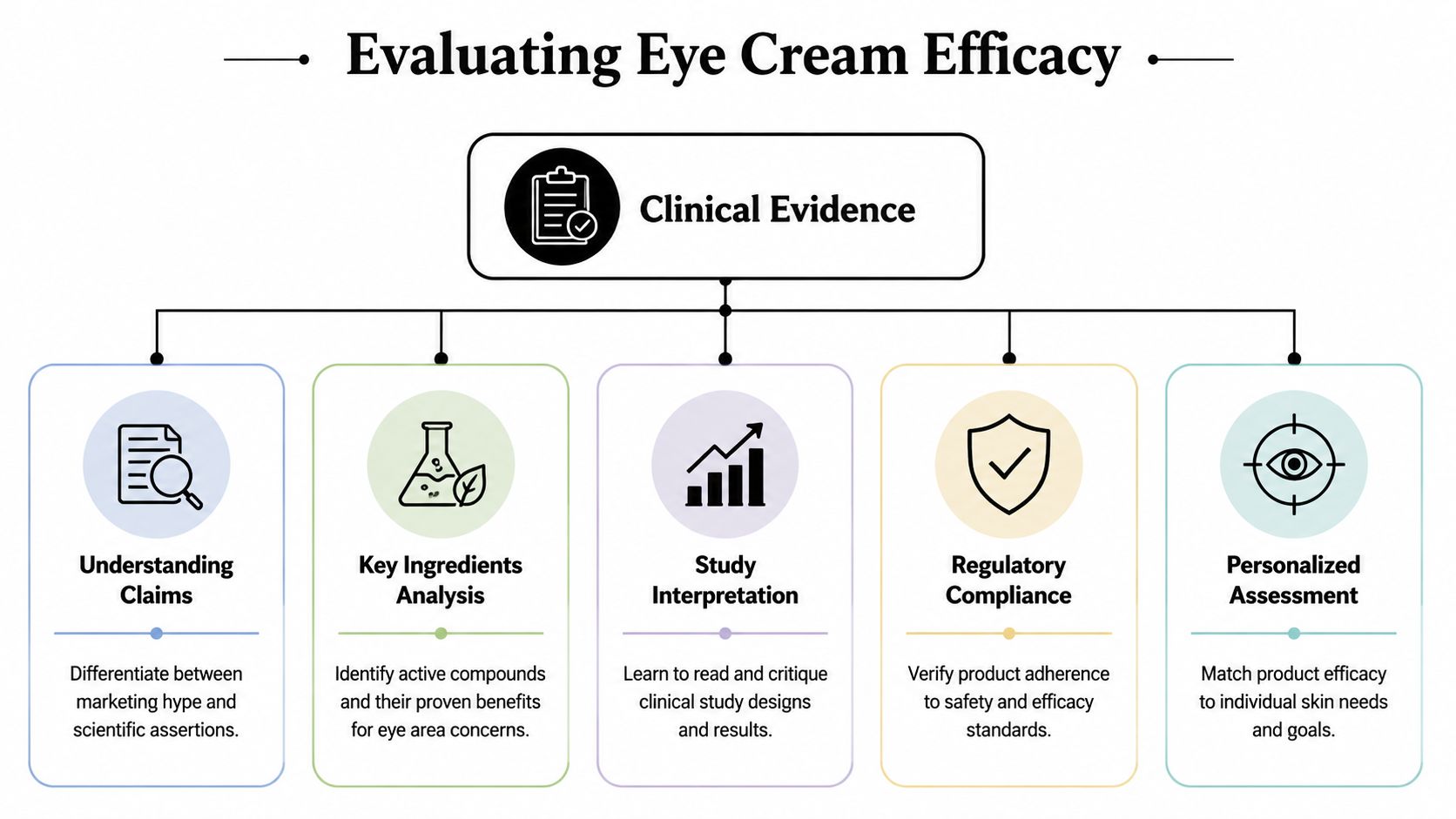 An infographic titled Evaluating Eye Cream Efficacy showing a flowchart with five key pillars for analysis.