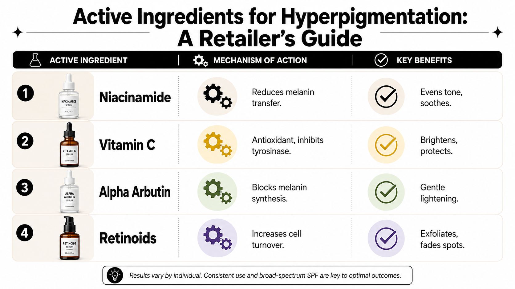 A chart detailing active ingredients for hyperpigmentation including Niacinamide, Vitamin C, Alpha Arbutin, and Retinoids.
