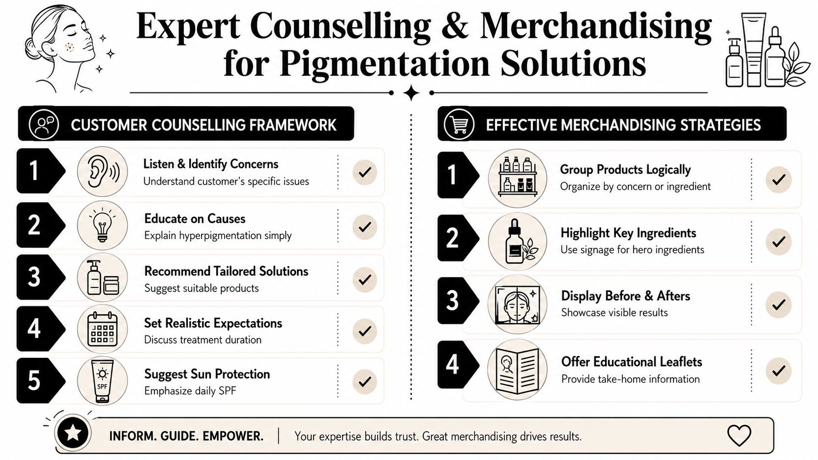 A professional infographic detailing expert counselling and merchandising strategies for effective skin pigmentation treatment solutions.