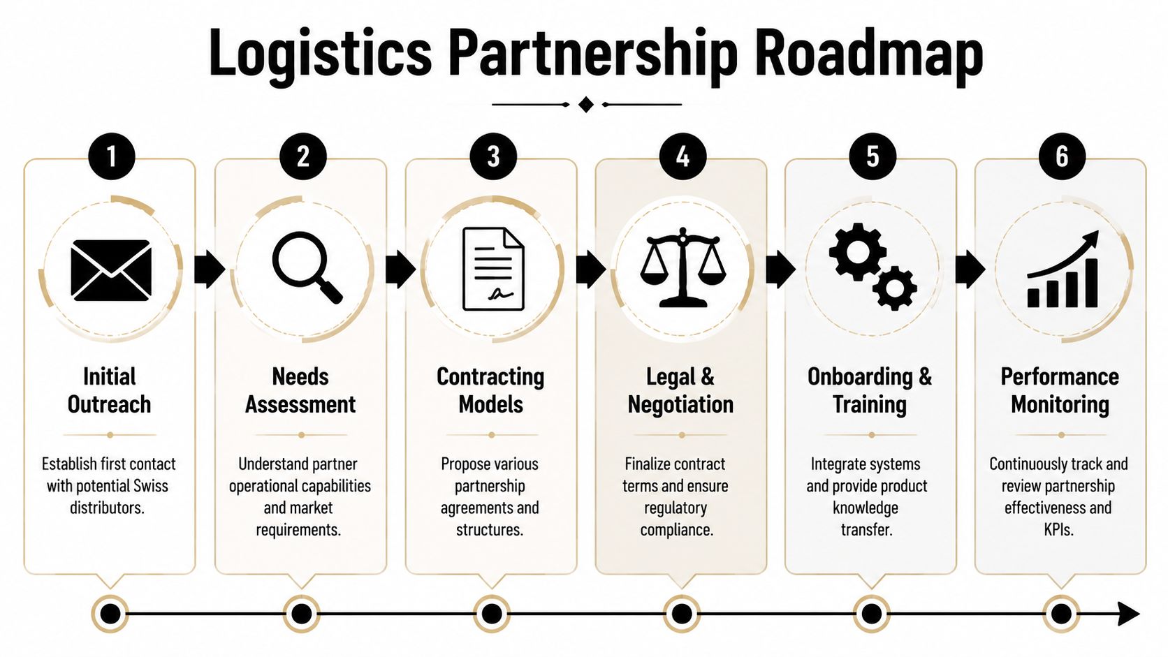 A six-step logistics partnership roadmap infographic illustrating the process from initial outreach to performance monitoring for distributors.