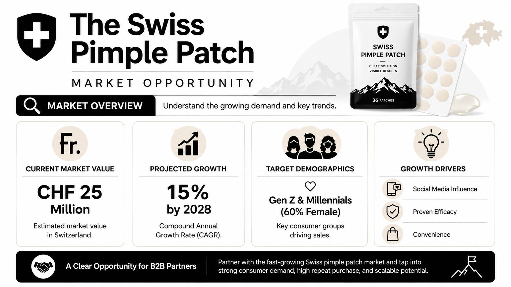 An infographic presenting the market opportunity for Swiss Pimple Patches, including market value, growth trends, and demographics.