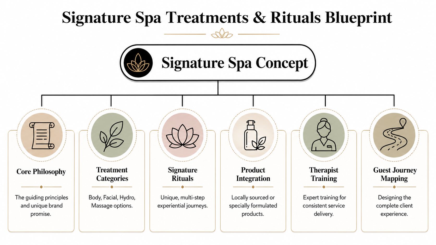 A diagram outlining the six essential pillars for developing a successful Signature Spa Treatments and Rituals concept.