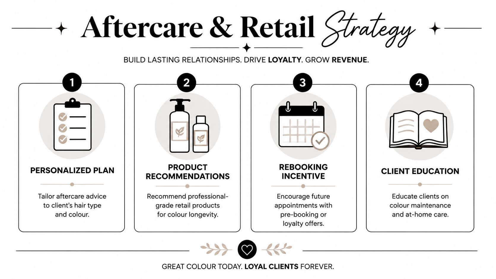A four-step graphic illustrating an aftercare and retail strategy to build client loyalty and increase salon revenue.