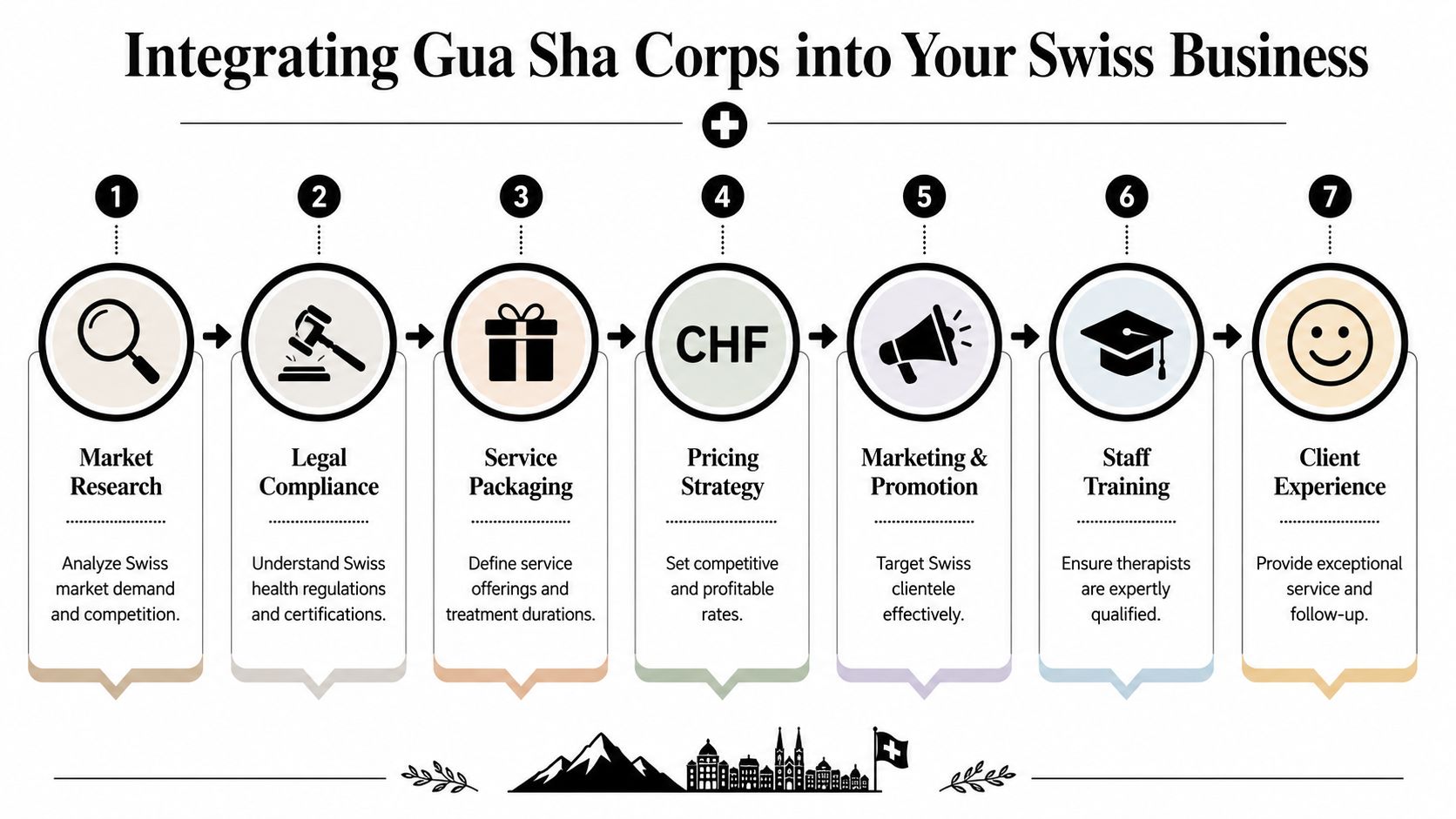 A seven-step infographic titled Integrating Gua Sha Corps into Your Swiss Business, outlining business growth strategies.
