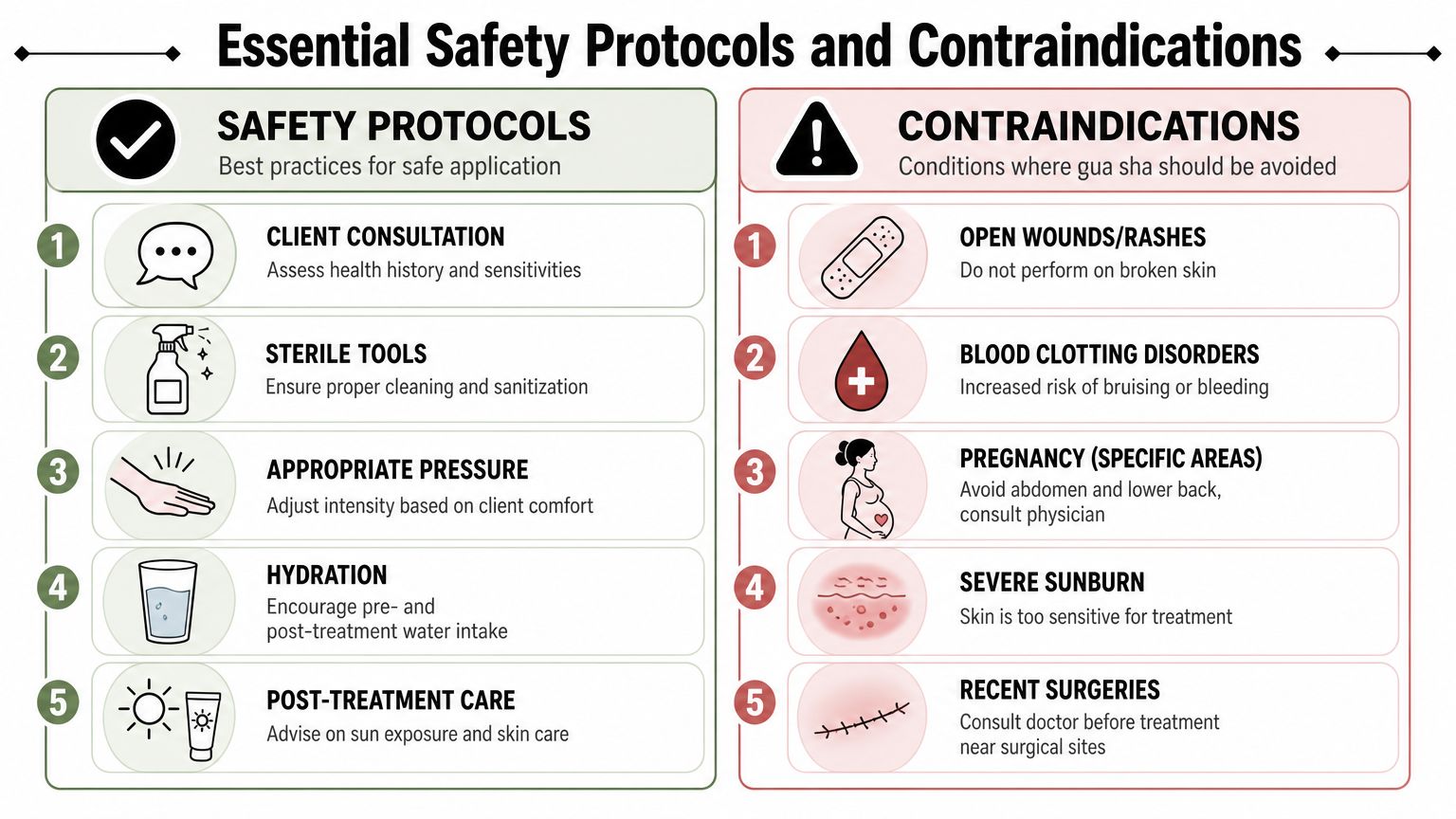 An infographic titled Essential Safety Protocols and Contraindications for performing gua sha, outlining five safety steps and five contraindications.