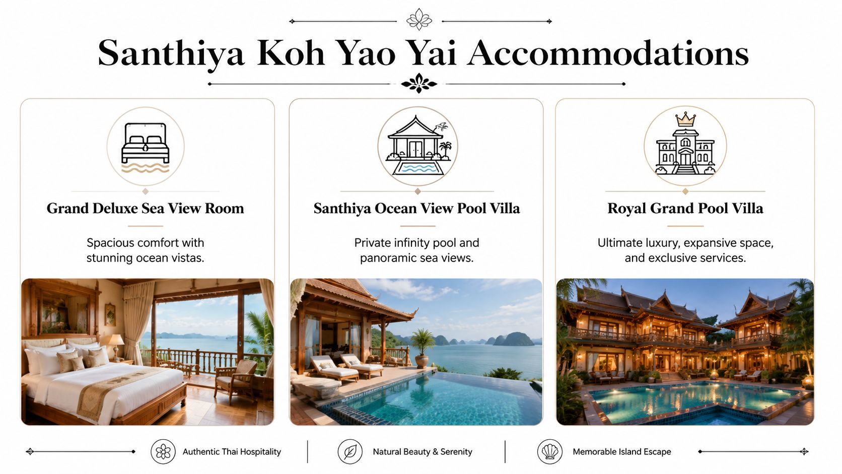 A promotional infographic displaying three luxury accommodation options at the Santhiya Koh Yao Yao Yai resort in Thailand.