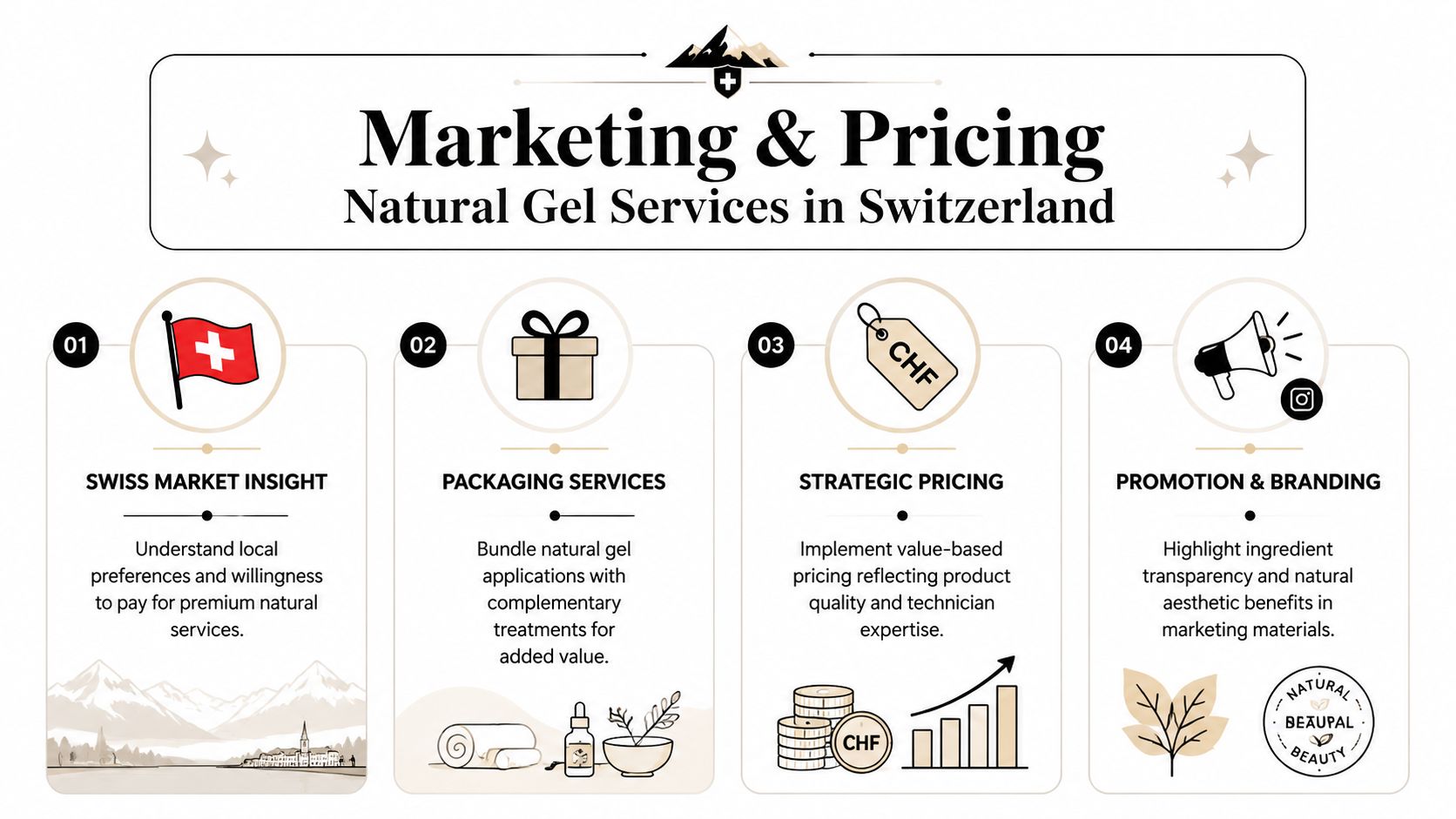 An infographic titled Marketing and Pricing for Natural Gel Services in Switzerland, outlining four strategic business steps.