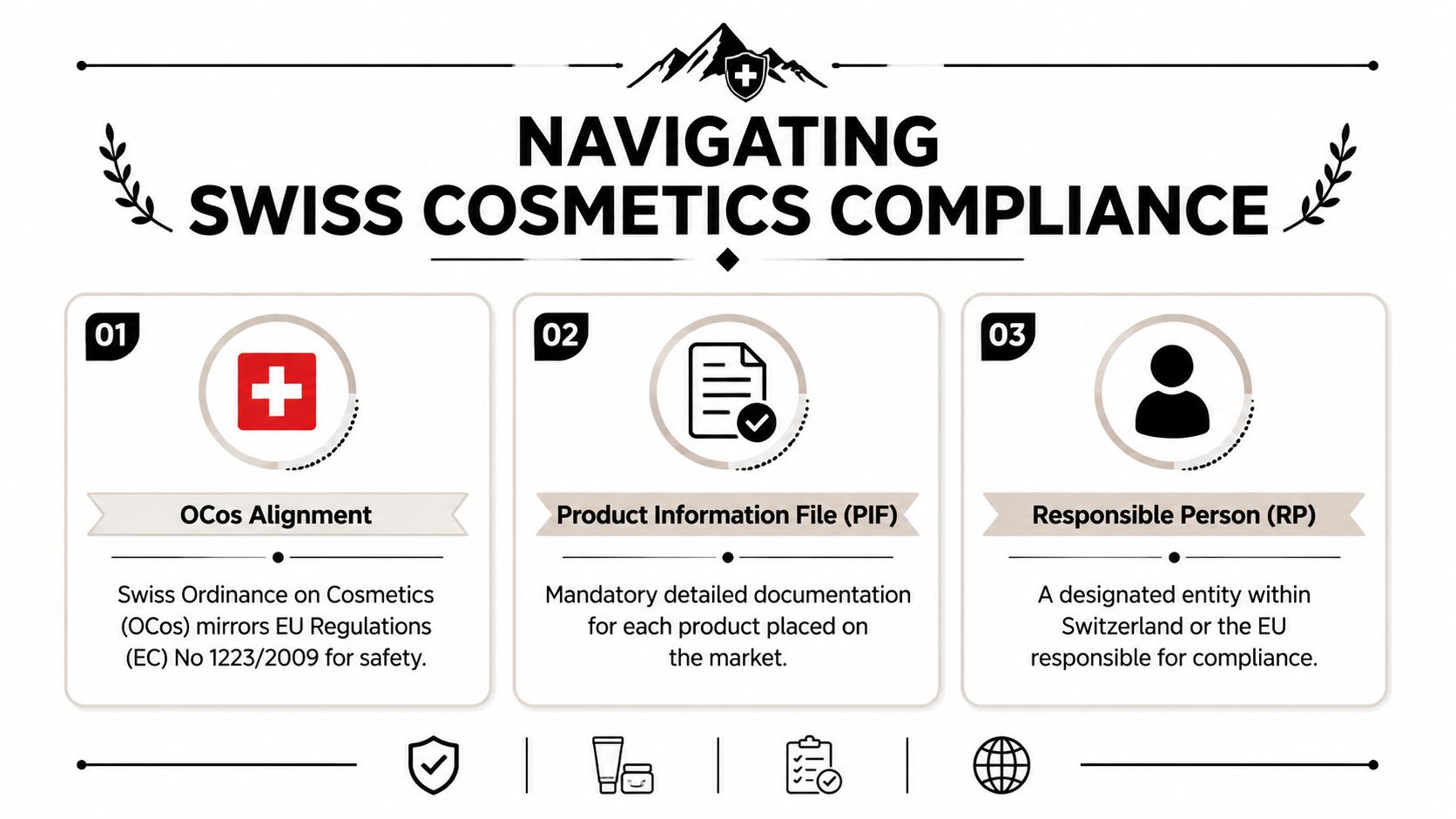 A graphic infographic explaining the three main requirements for Swiss cosmetics compliance, including regulations and safety standards.
