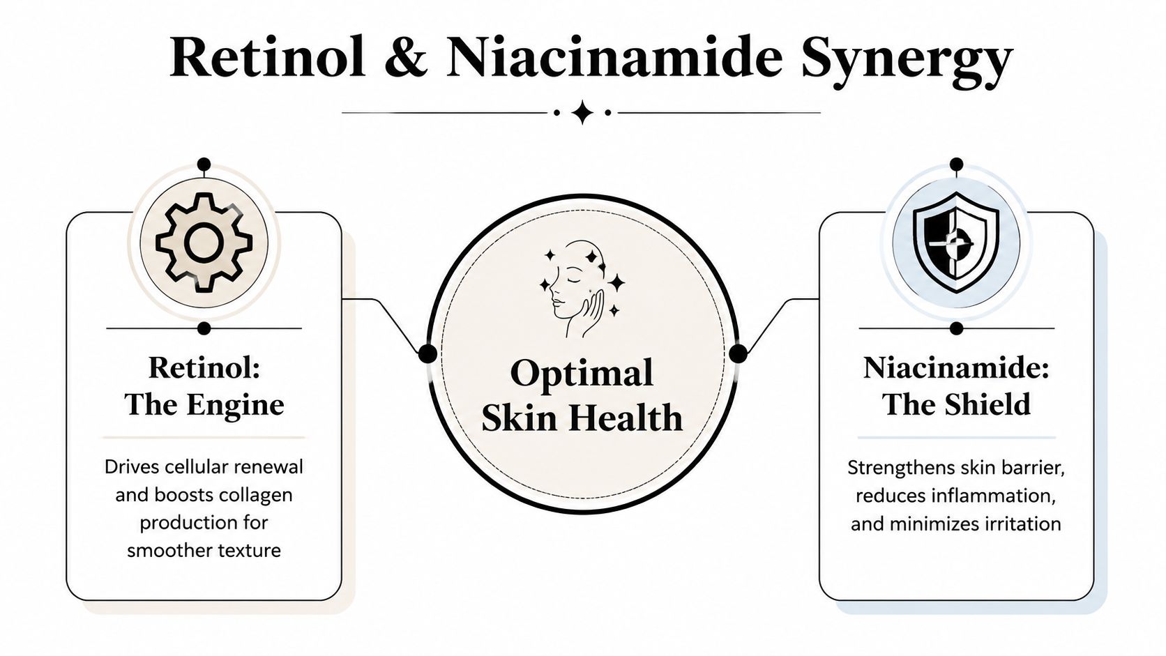 A diagram illustrating the synergy between retinol and niacinamide for achieving optimal skin health and better results.