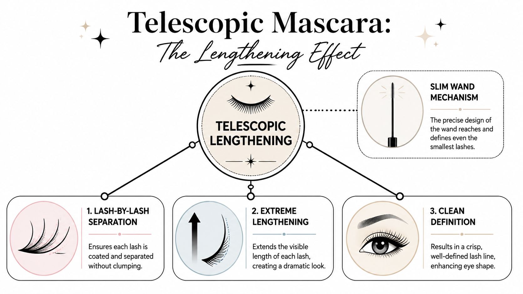 An infographic detailing the benefits of telescopic mascara for lash separation, extreme lengthening, and clean definition.