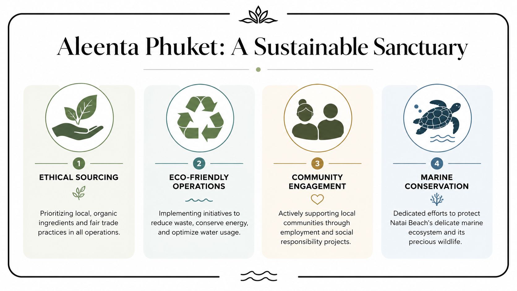 An infographic titled Aleenta Phuket: A Sustainable Sanctuary, highlighting four core eco-friendly pillars and conservation initiatives.