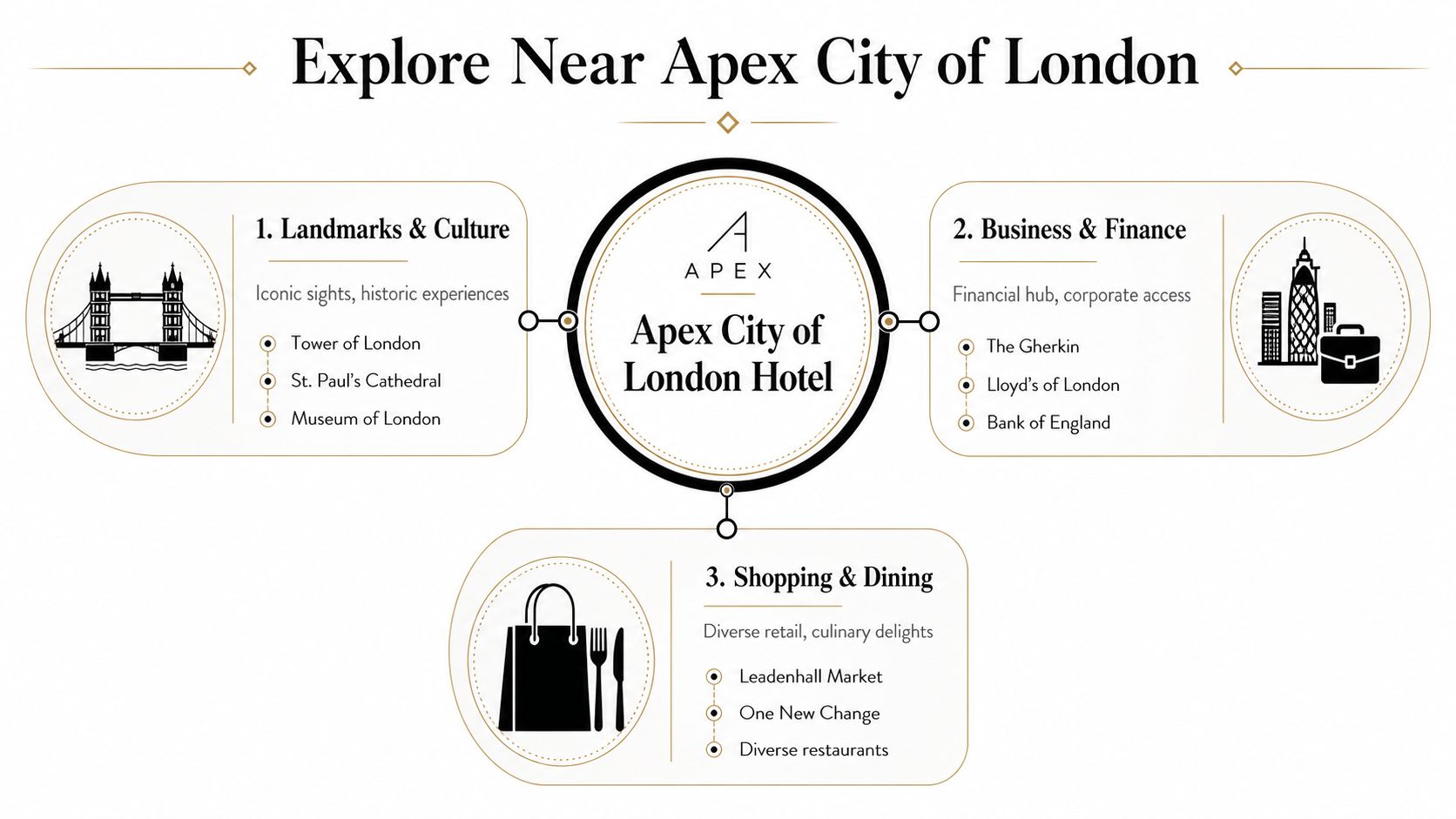 An infographic map showing points of interest for visitors near the Apex City of London Hotel.