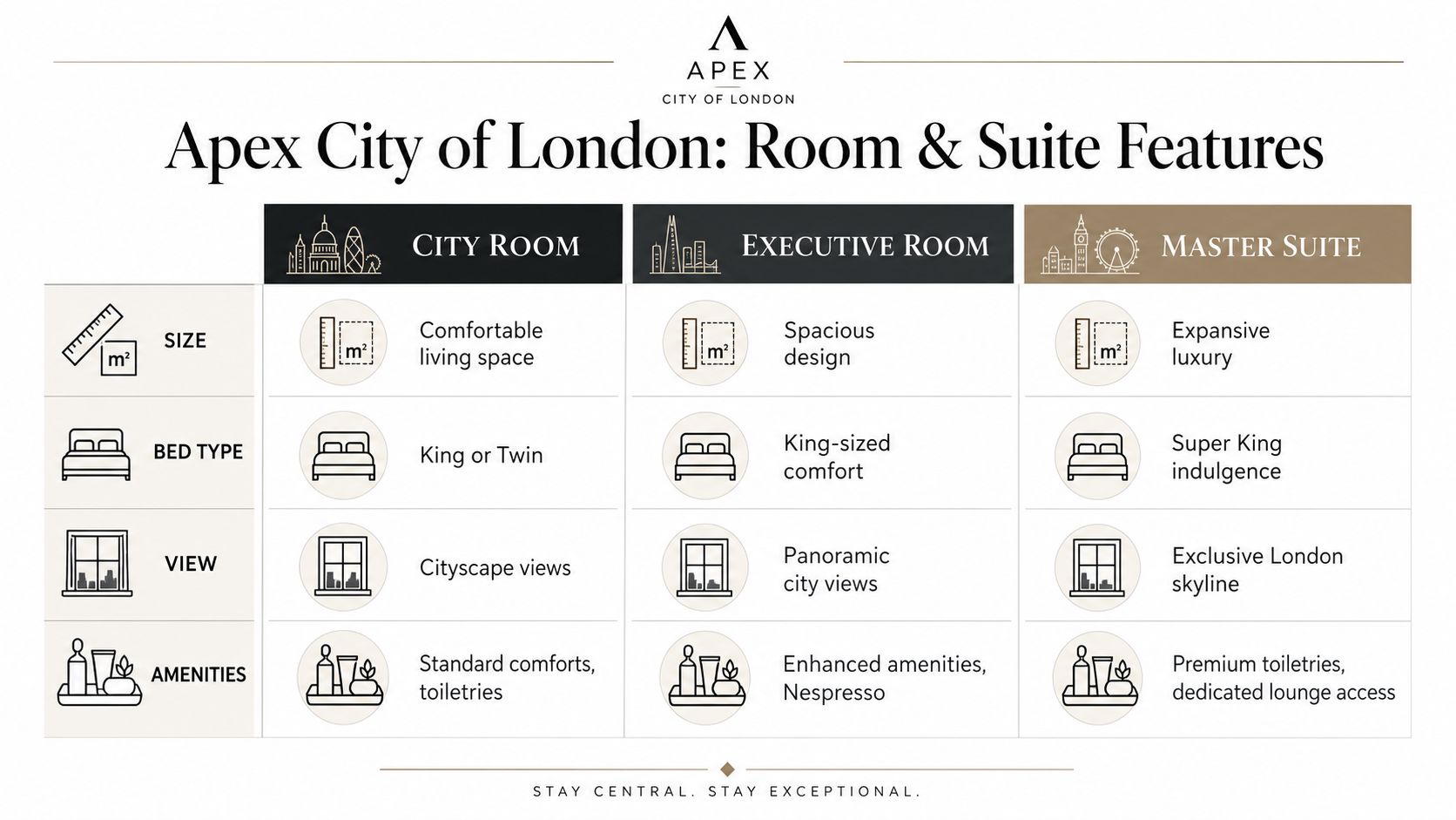 A comparison chart showing features for City Room, Executive Room, and Master Suite at Apex City of London.
