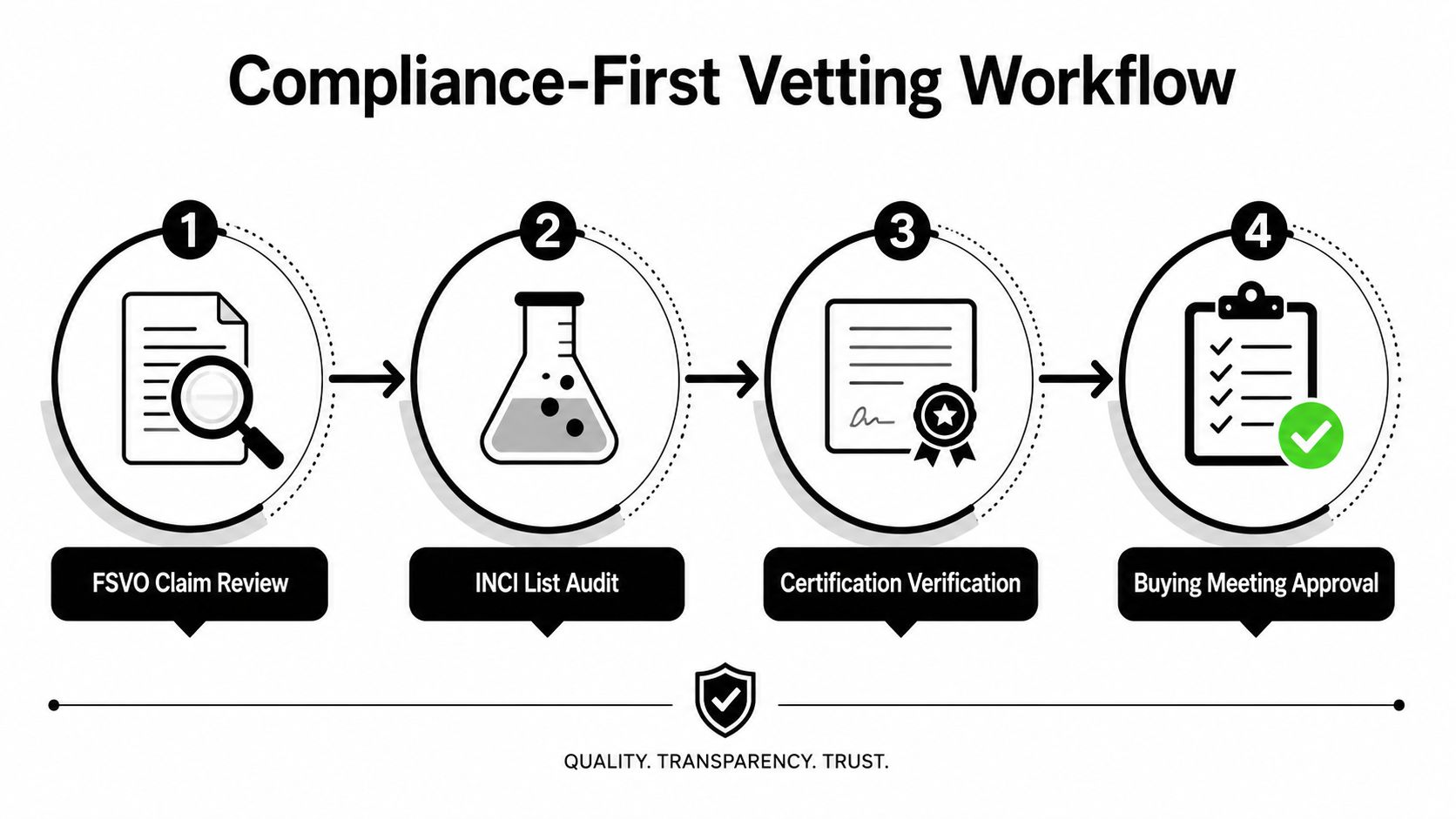 A four-step compliance-first vetting workflow chart for clean beauty products, emphasizing quality, transparency, and trust.