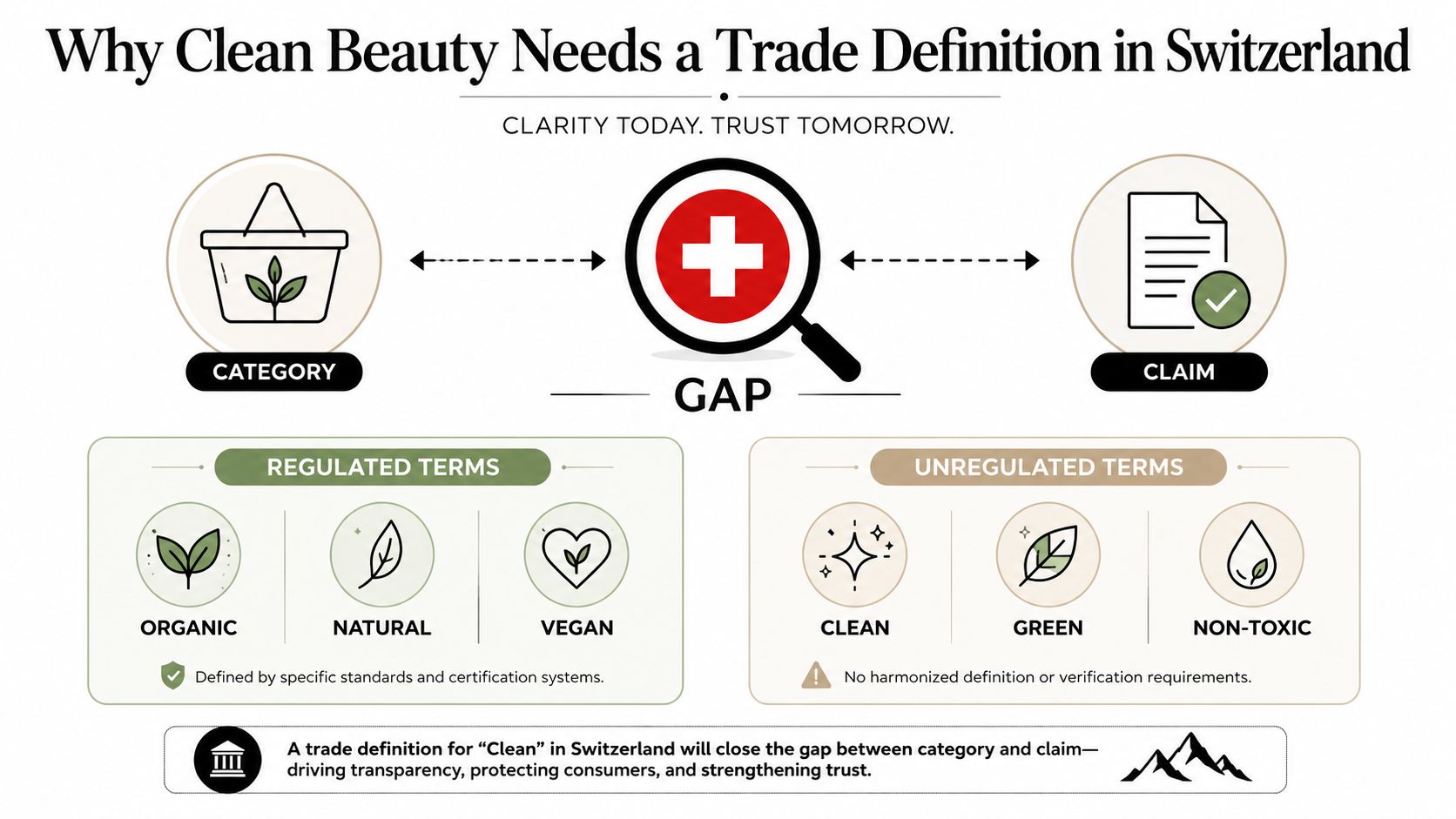 An infographic showing the need for a standardized trade definition for clean beauty products in Switzerland.