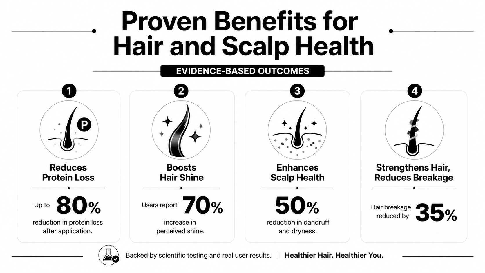 An infographic detailing four evidence-based benefits of hair care including reduced protein loss and increased shine.