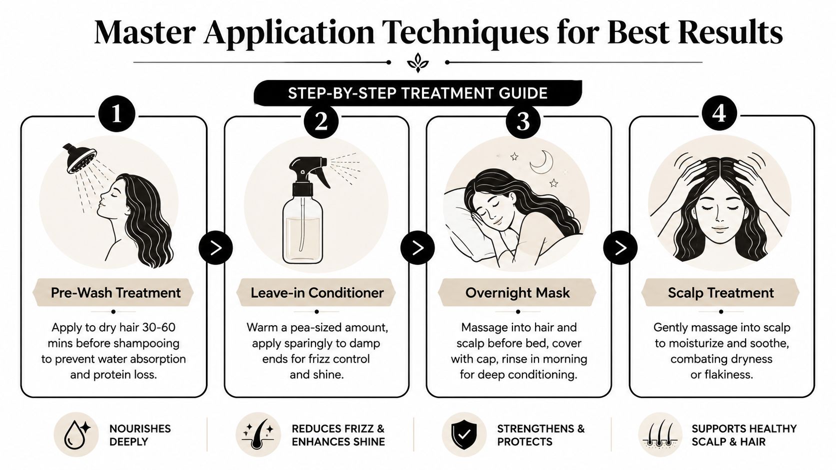 A four-step infographic guide detailing professional application techniques for hair care routines and scalp treatments.