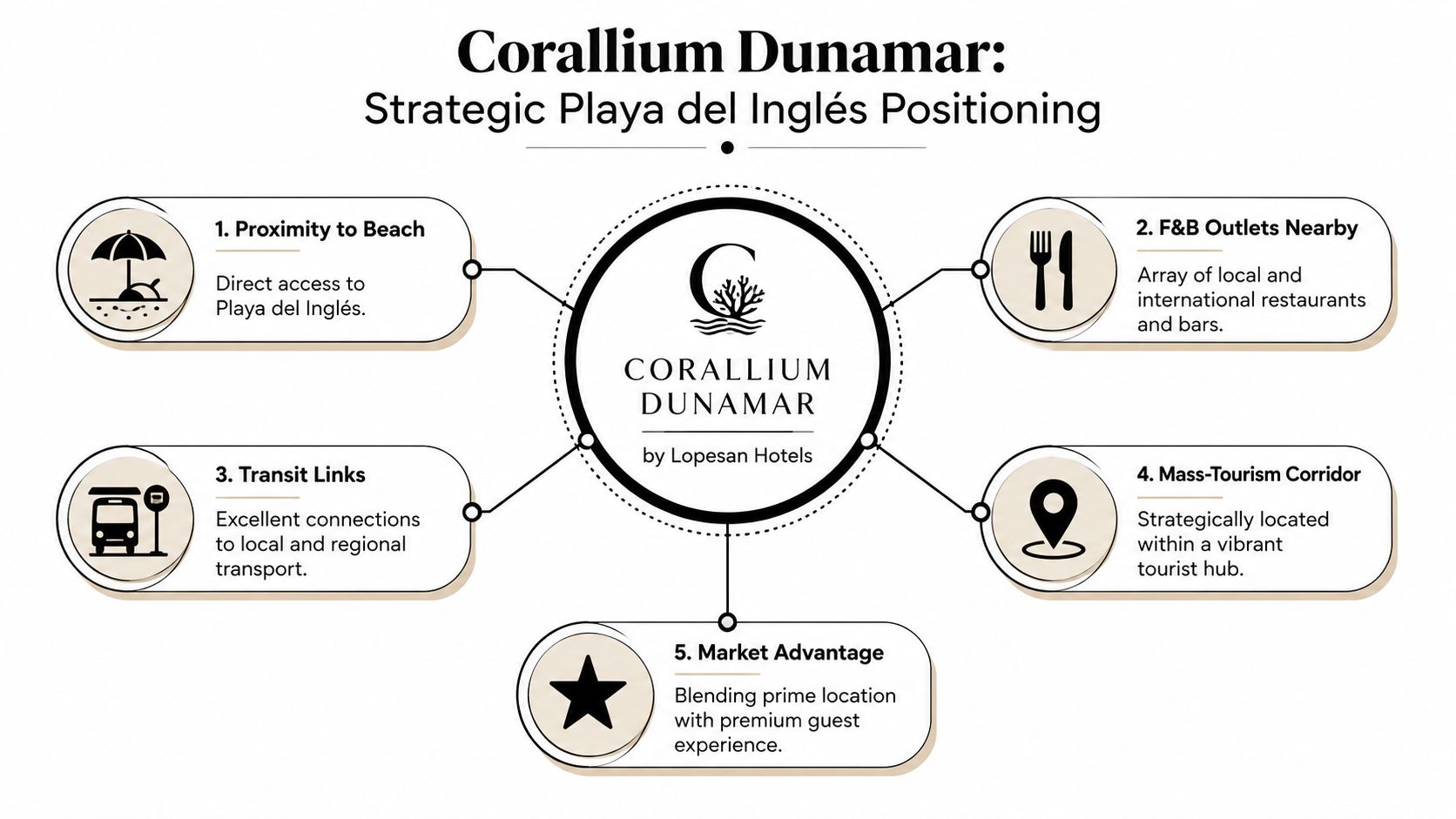 A strategic positioning diagram for Corallium Dunamar by Lopesan Hotels highlighting five key location advantages.