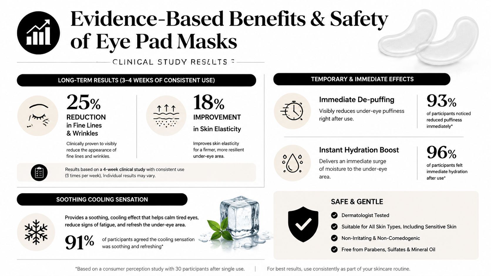 An infographic detailing the clinical study results, benefits, and safety information for hydrating eye pad masks.