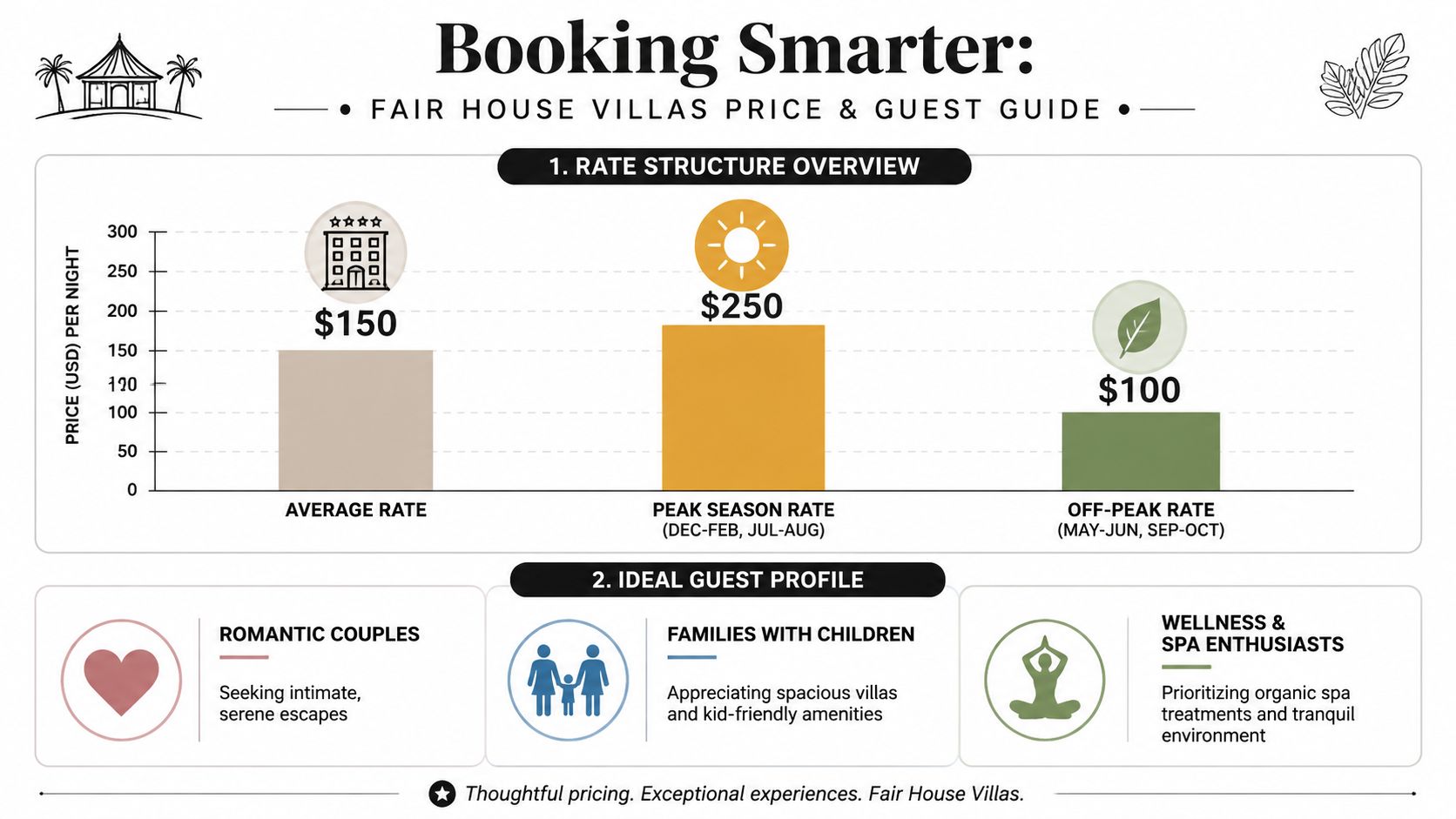 A price and guest guide infographic for Fair House Villas in Koh Samui, Thailand, showing rates and target audiences.