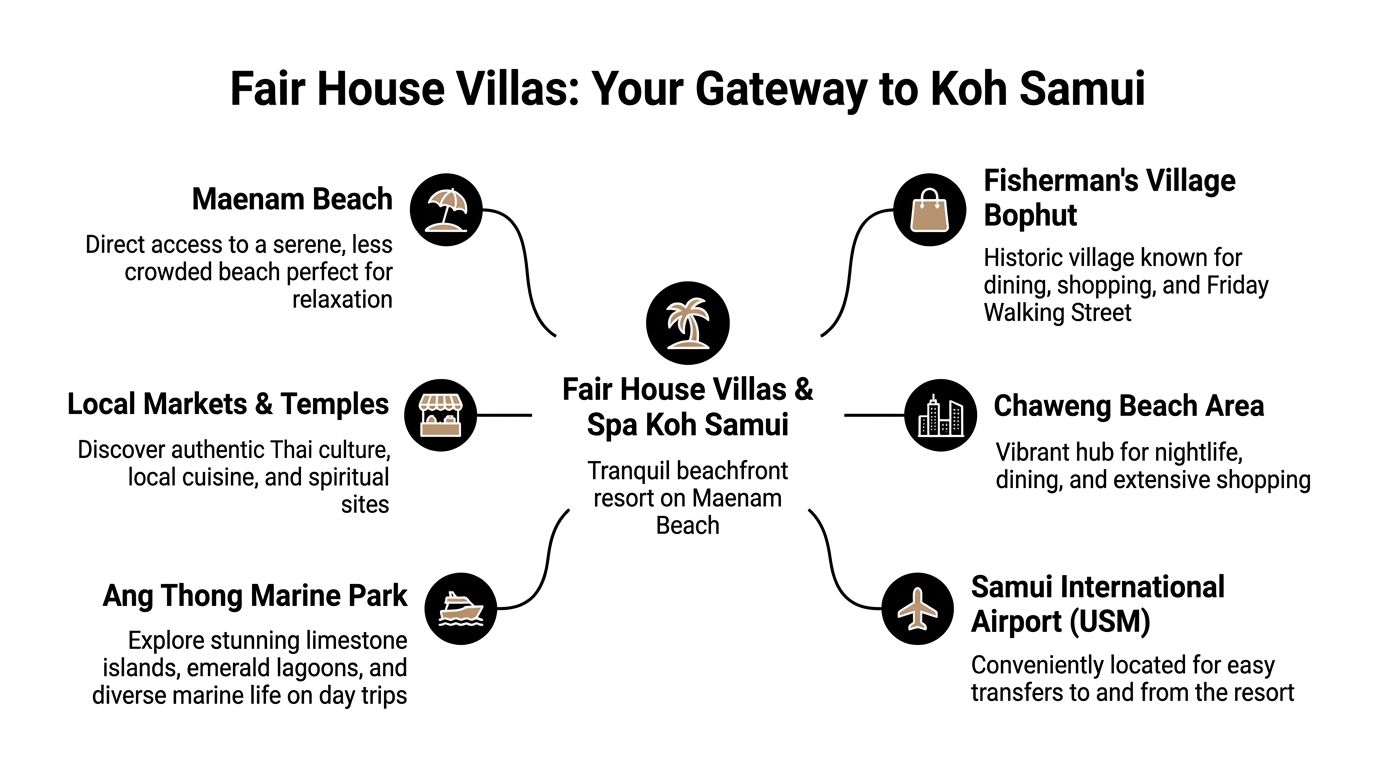 A map of local Koh Samui attractions near the tranquil Fair House Villas and Spa beach resort.