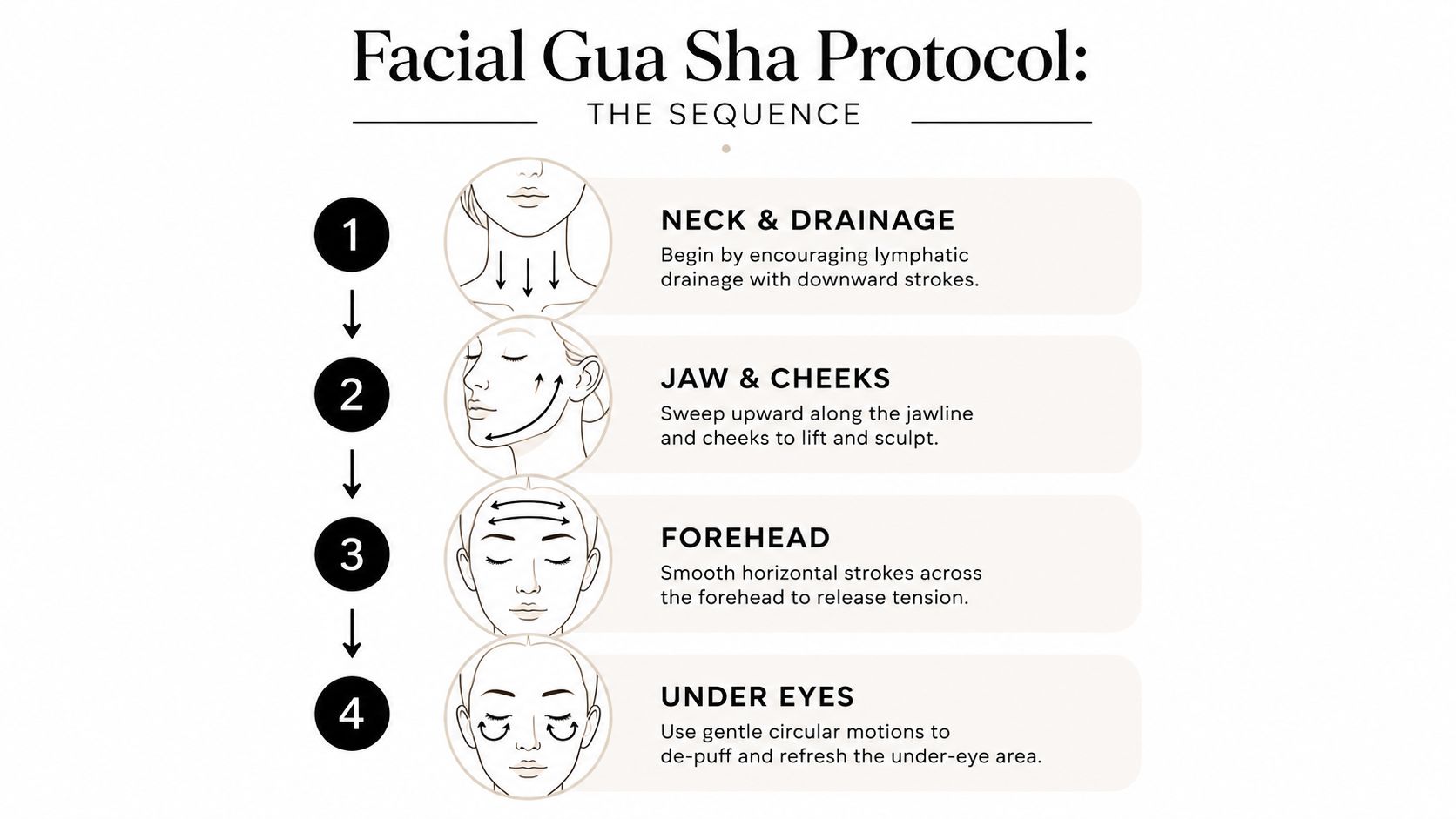A step-by-step infographic illustrating a four-stage facial gua sha massage protocol for skincare routine techniques.