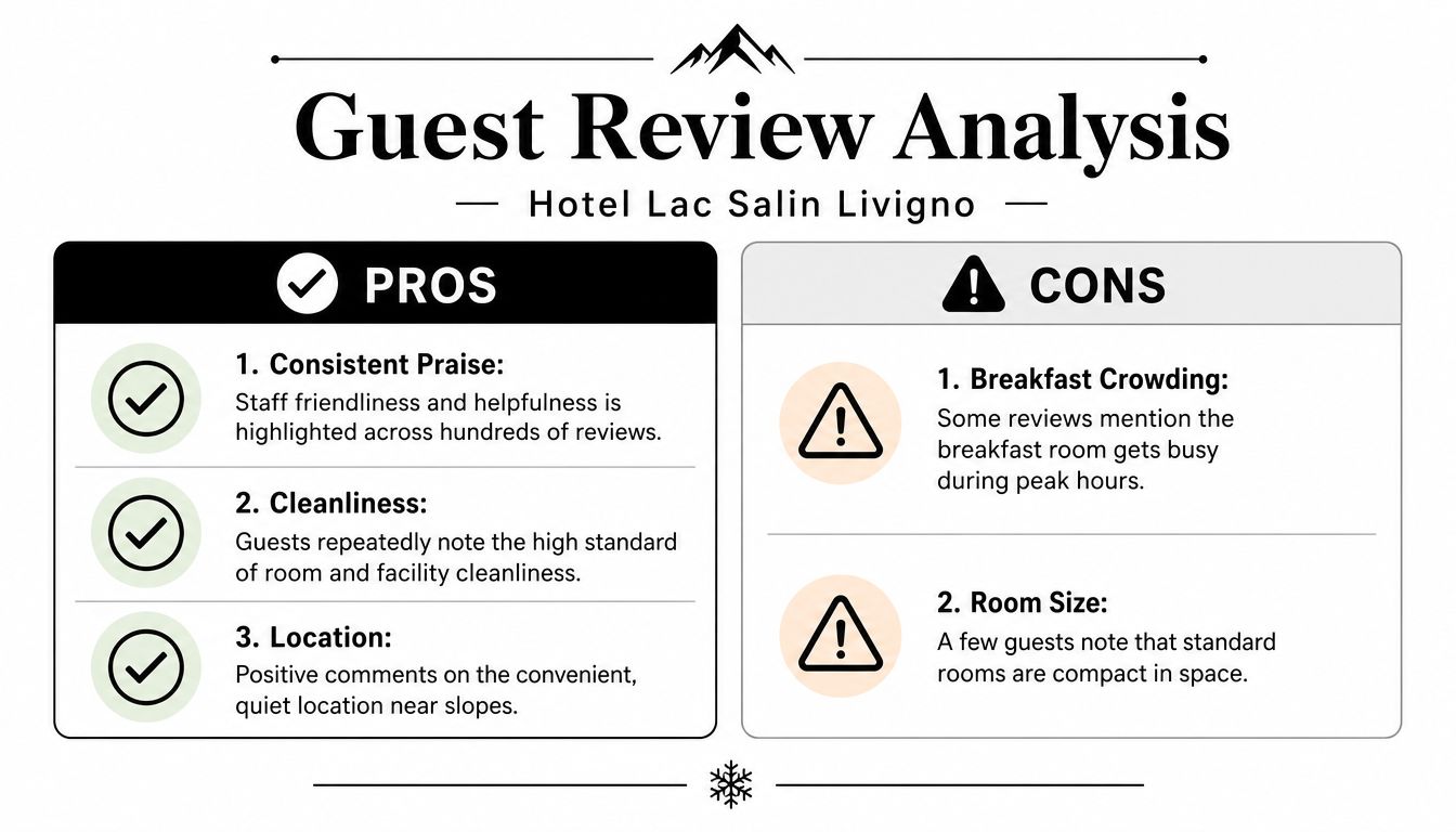 A summary infographic titled Guest Review Analysis for Hotel Lac Salin Livigno displaying pros and cons.