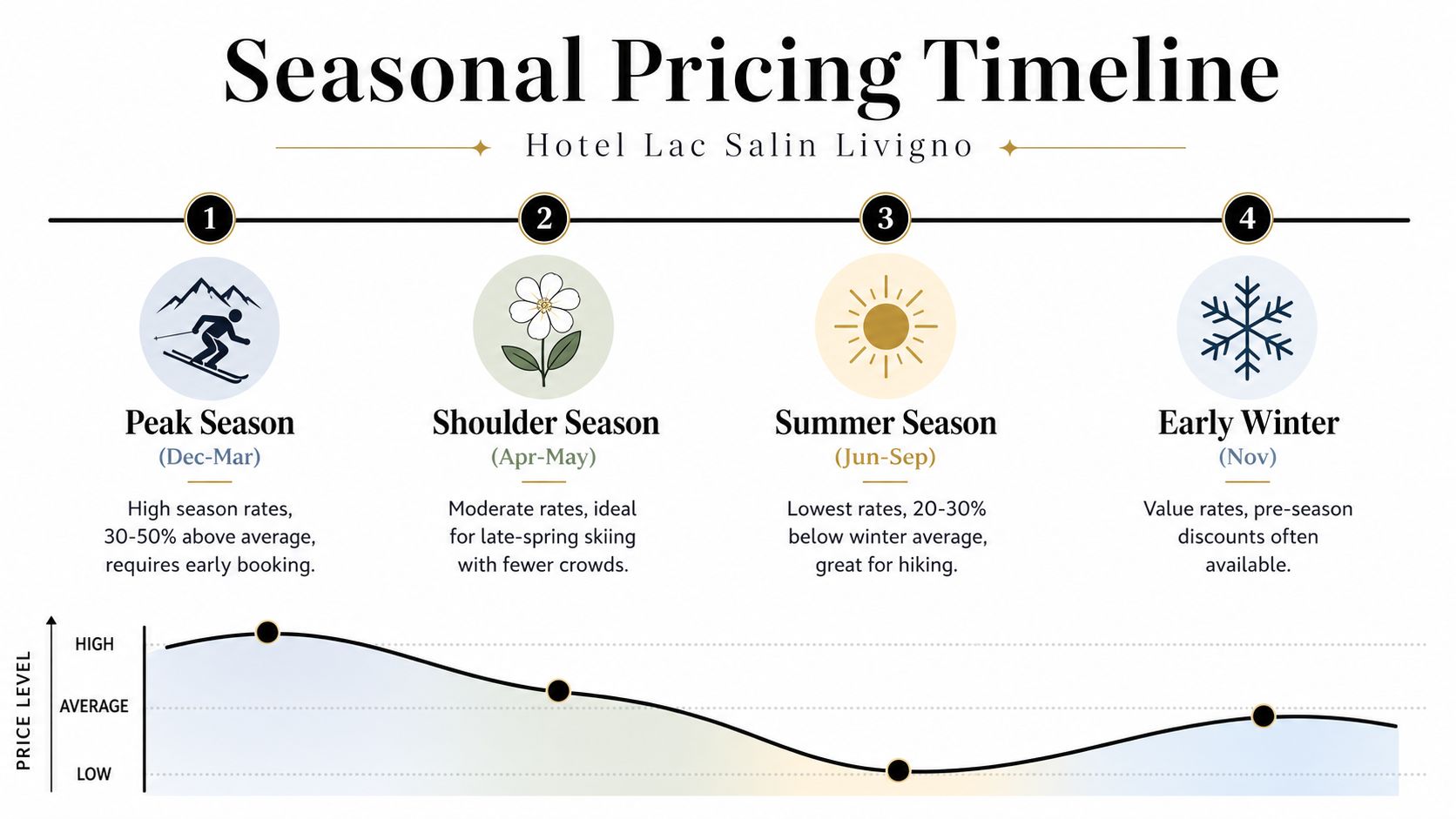 An infographic showing seasonal pricing periods for Hotel Lac Salin Livigno throughout the year.