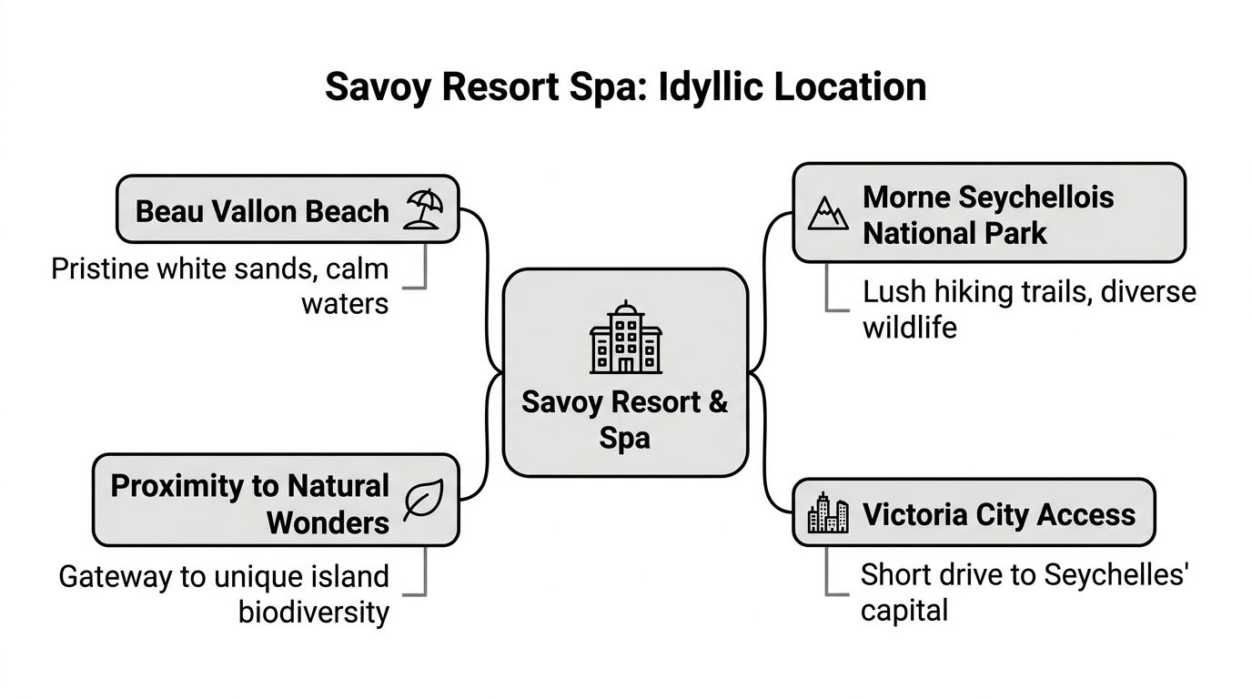 A diagram highlighting the idyllic location of the Savoy Resort and Spa near key Seychelles attractions.