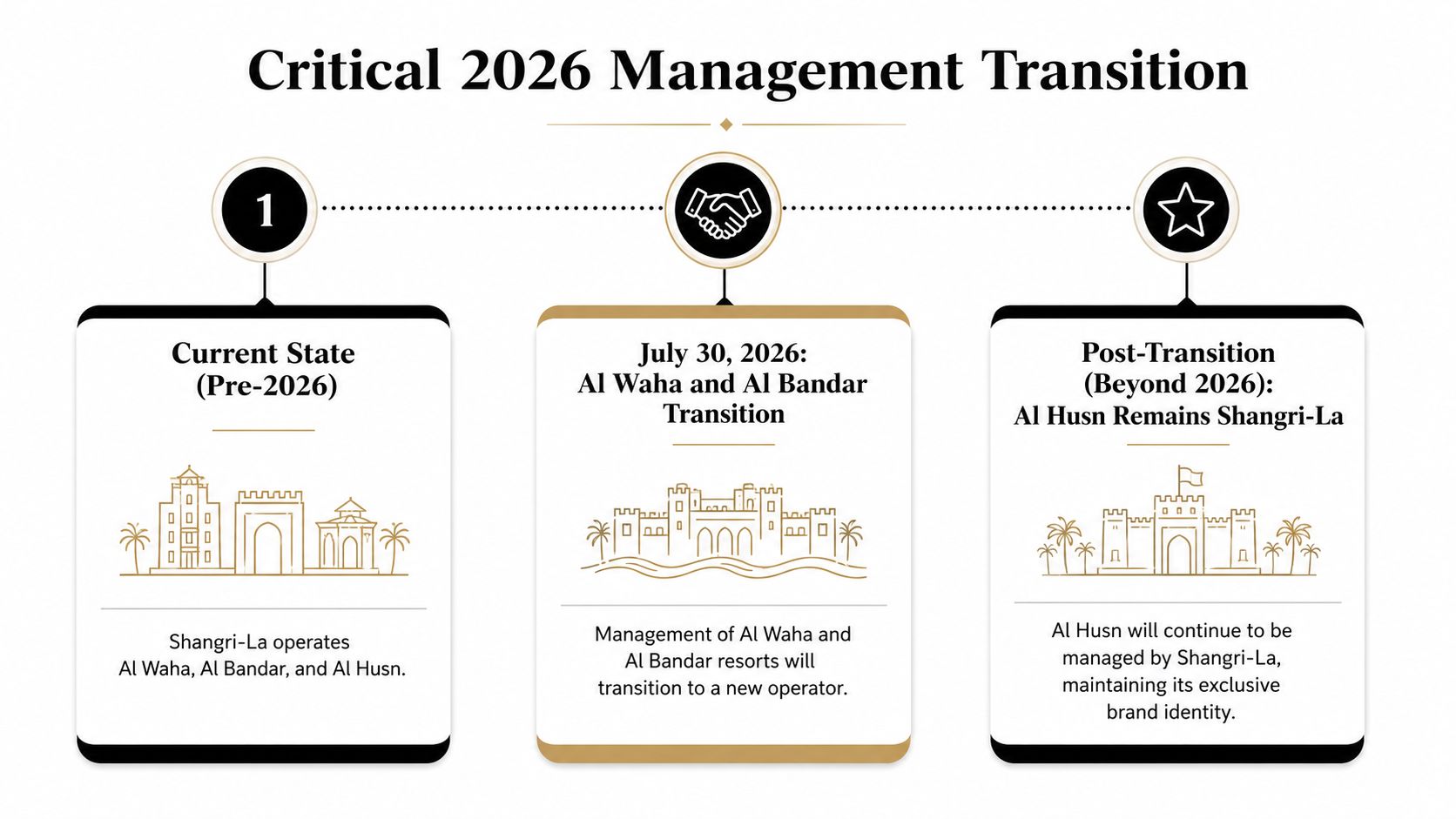 A timeline graphic illustrating the 2026 management transition of Shangri-La hotel properties in Oman.