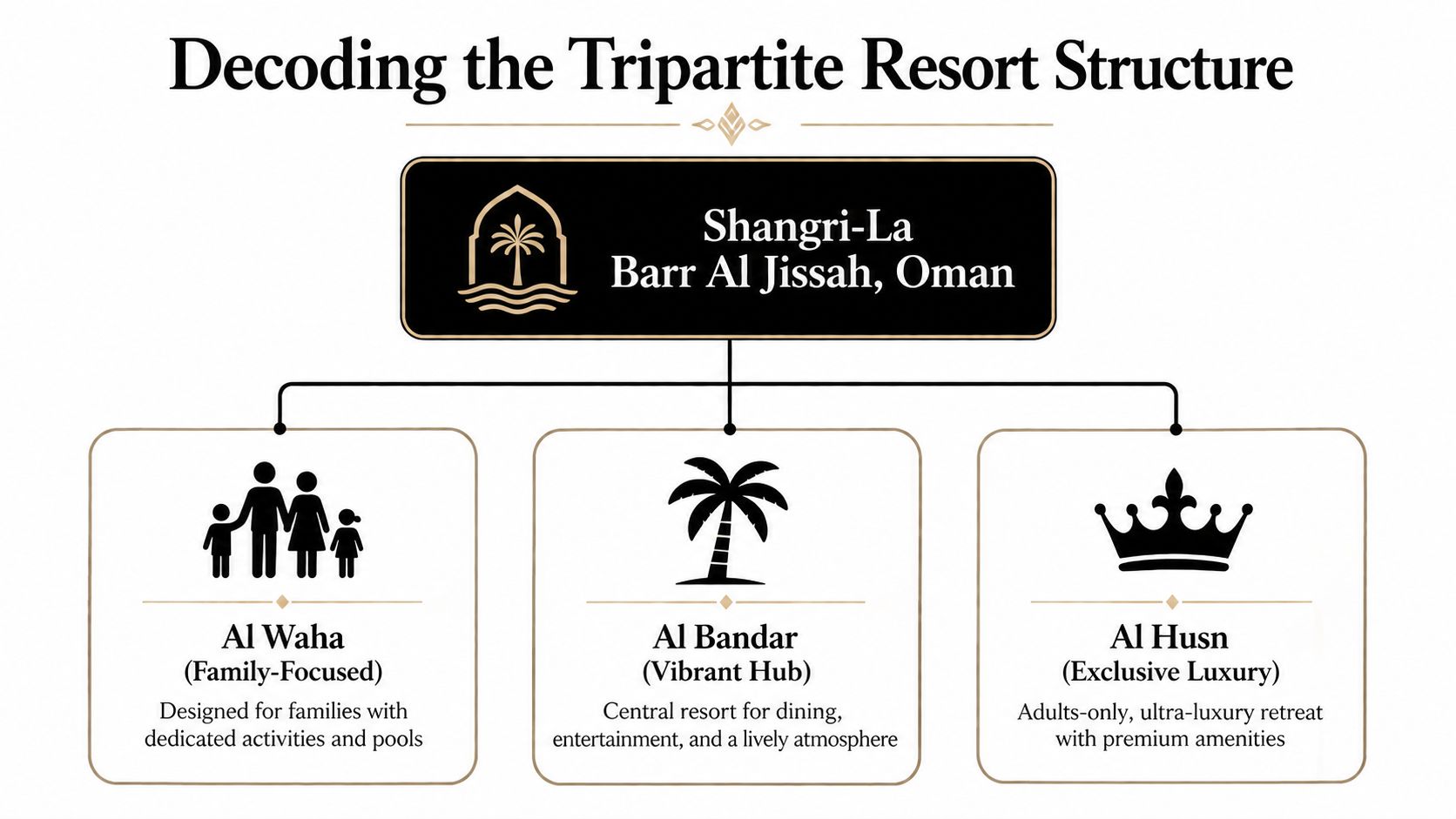 A structural diagram showing the three distinct resort areas of the Shangri-La Barr Al Jissah in Oman.