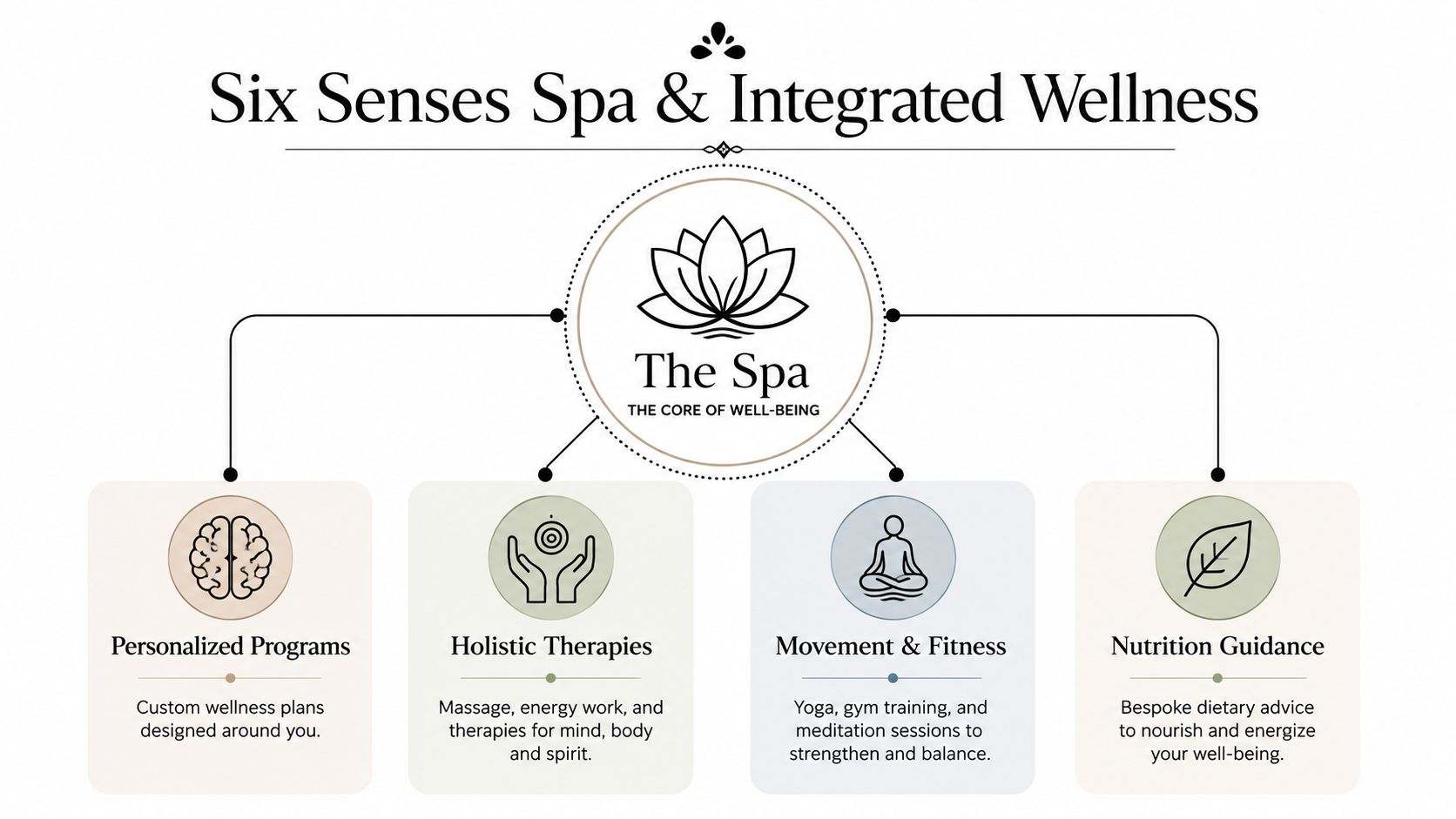 A diagram of Six Senses Spa & Integrated Wellness services including personalized programs, holistic therapies, fitness, and nutrition.