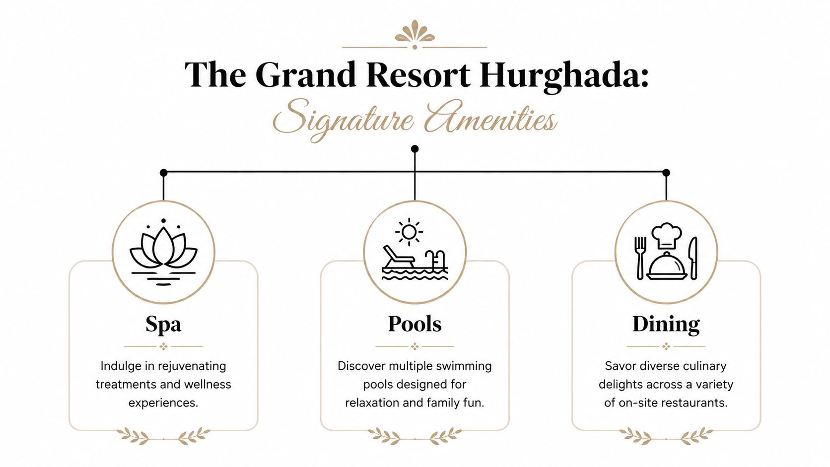 A graphic design showcasing the signature amenities at The Grand Resort Hurghada: spa, pools, and dining.