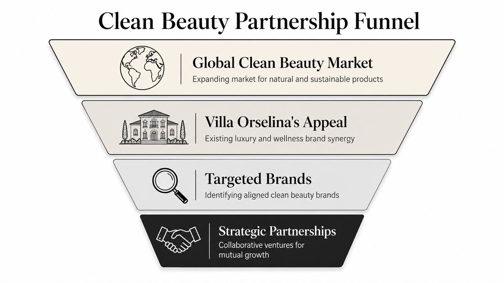A marketing funnel diagram titled Clean Beauty Partnership Funnel showing stages from global market to strategic partnerships.