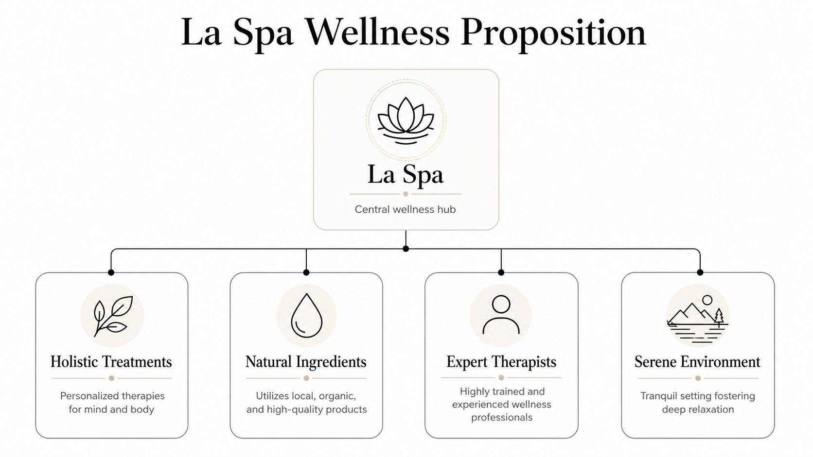 A diagram illustrating the wellness proposition of La Spa, highlighting holistic treatments, natural ingredients, expert therapists, and environment.